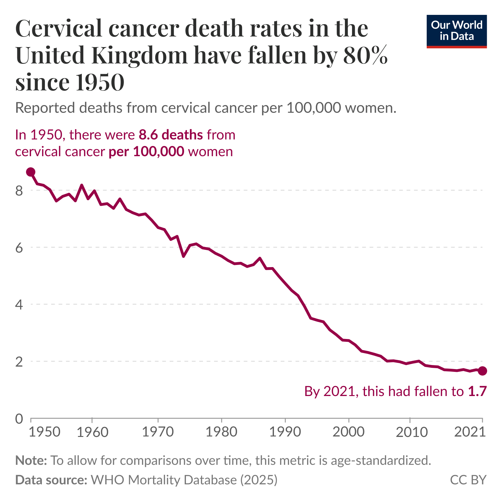 Line chart of reported cervical cancer deaths per 100,000 women in the United Kingdom from 1950 to 2021 where the rate falls from about 8.6 deaths per 100,000 in 1950 to about 1.7 in 2021, an approximately 80% decline.