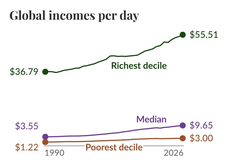 Line chart of global incomes per day for the poorest tenth, the median, and the richest tenth where it shows changes from 1990 to 2026 and highlights that all three groups' incomes rise but the richest grow the most. The chart labels show the richest rising from $36.79 to $55.51, the median from $3.55 to $9.65, and the poorest from $1.22 to $3.00, indicating a widening absolute income gap. License: CC BY to Our World in Data.
