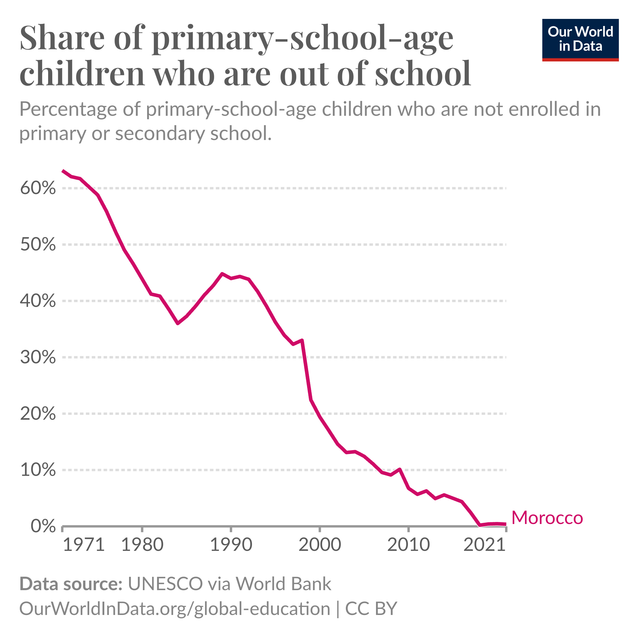 Primary education in Morocco: From less than half to nearly universal attendance