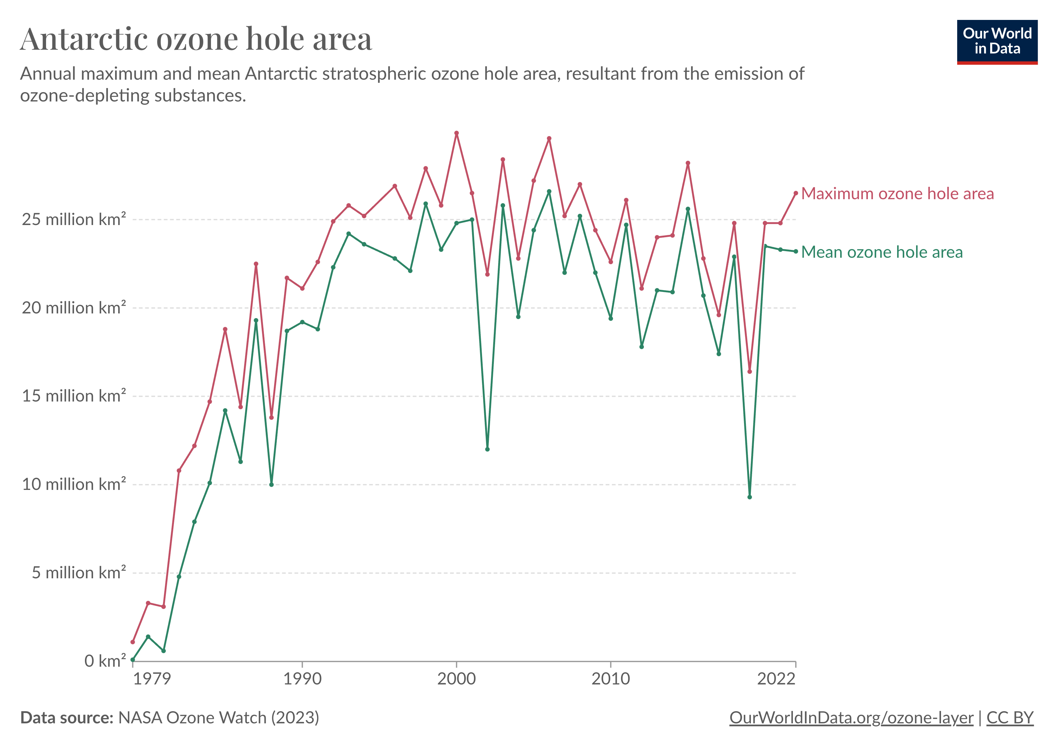 Line chart showing the growth of the ozone hole through the 1980s and 1990s. The size of the ozone hole has stabilised since 2000.