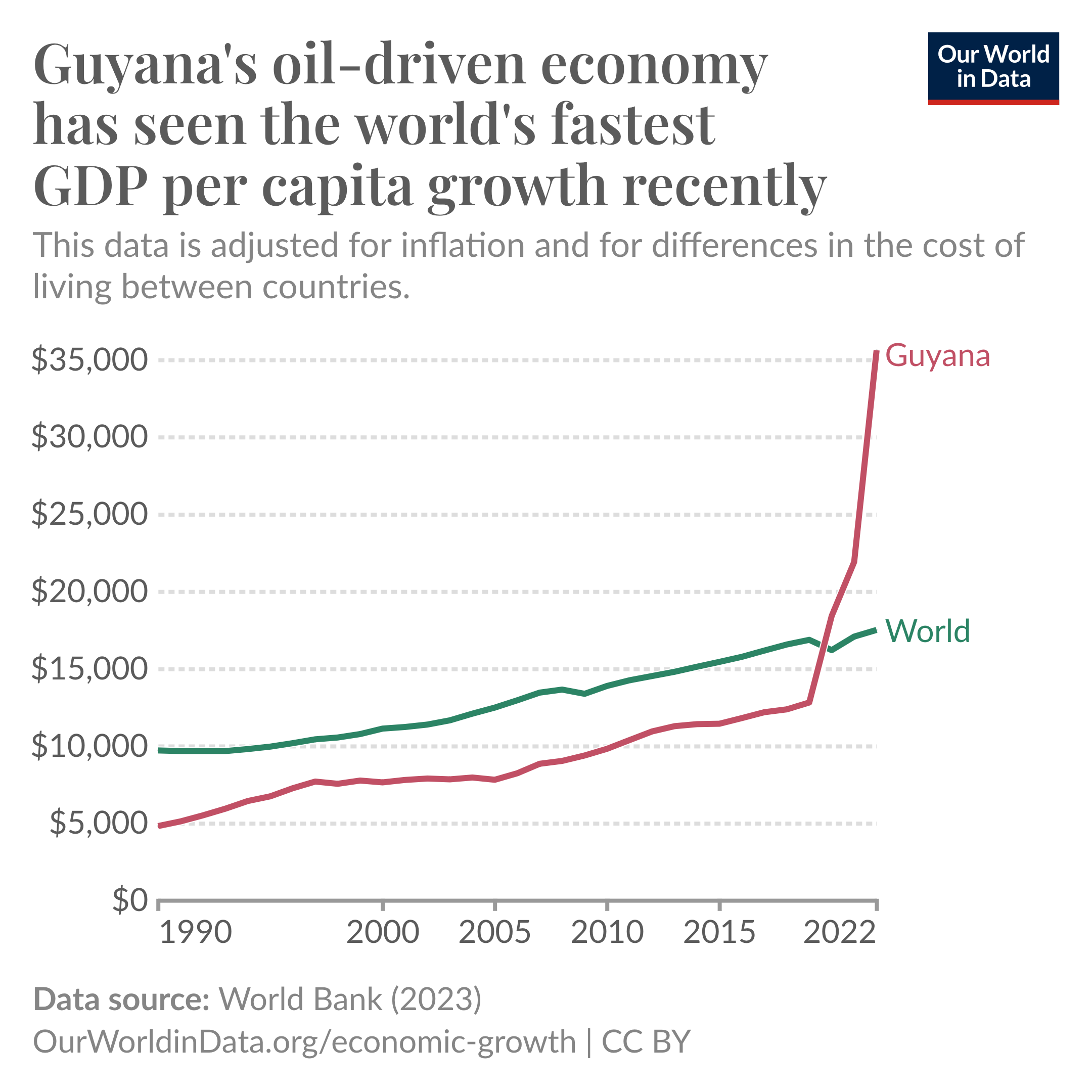 A line chart from Our World in Data comparing the GDP per capita of Guyana and the world from 1990 to 2022. Guyana’s GDP per capita line shows a sharp increase after 2020, surpassing the global average, which follows a steadier growth trend. The data is sourced from the World Bank and estimates are adjusted for inflation and for differences in the cost of living between countries.