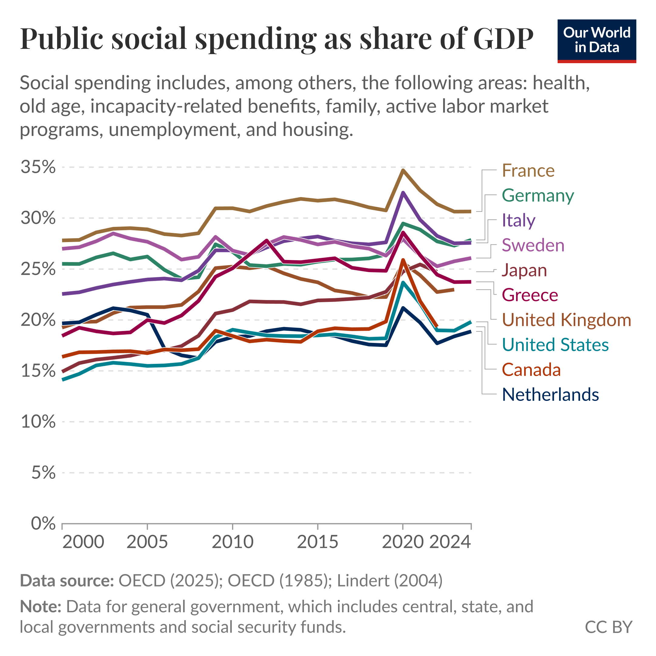 A line chart showing public social spending as share of GDP for a selection of OECD countries from 2000 to 2024. Social spending includes, among others, the following areas: health, old age, incapacity-related benefits, family, active labor market, programmes, unemployment, and housing. The data source is the OECD (2025), OECD (1985), and Lindert (2004). The chart is licensed CC BY to Our World in Data.