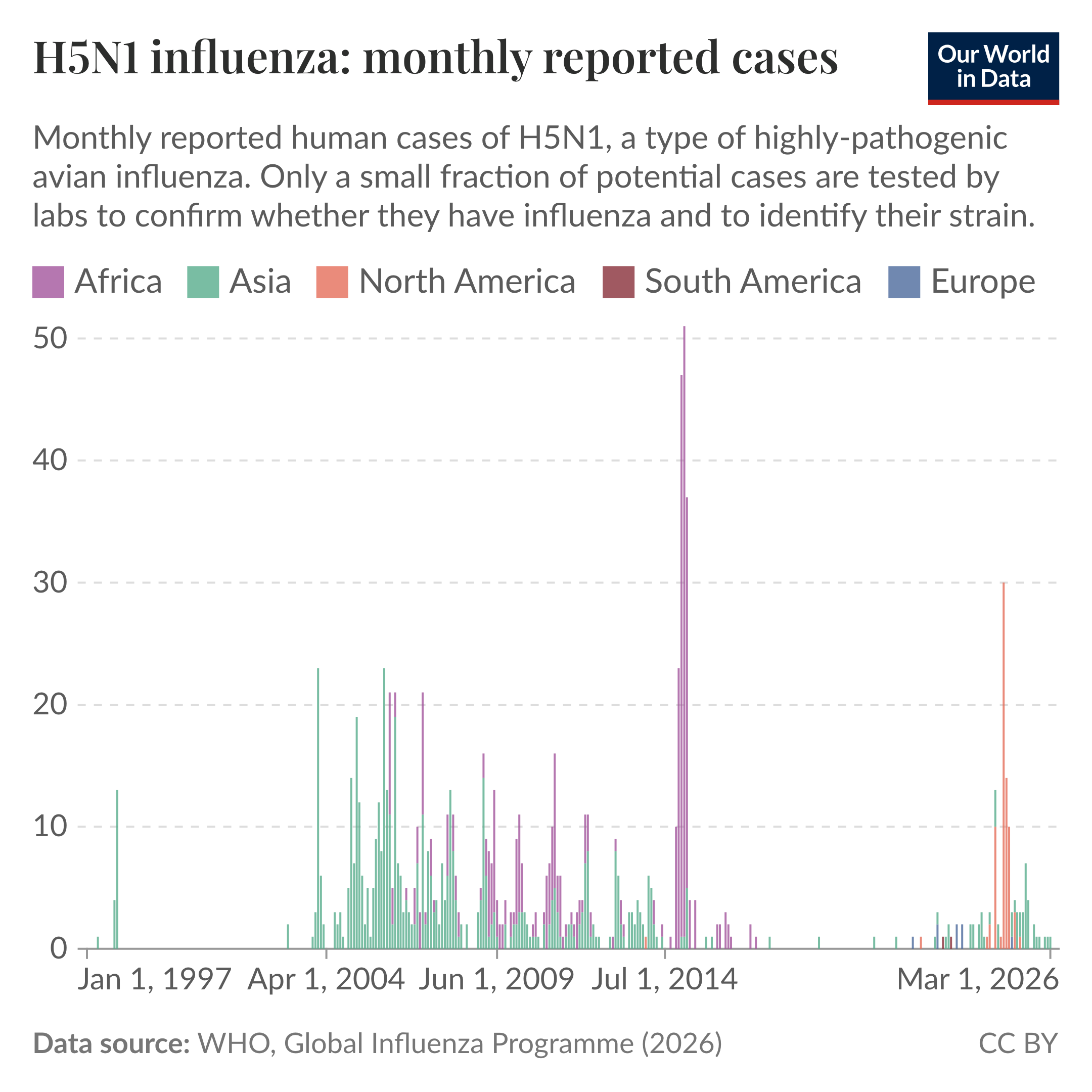 Column chart of monthly reported human cases of H5N1 by world region from 1997 to 2026 where most cases cluster in Asia in the early 2000s, there is a very large spike in Africa around mid-2014, and a smaller spike in North America in early 2026. Data source: WHO, Global Influenza Programme (2026). License: CC BY.