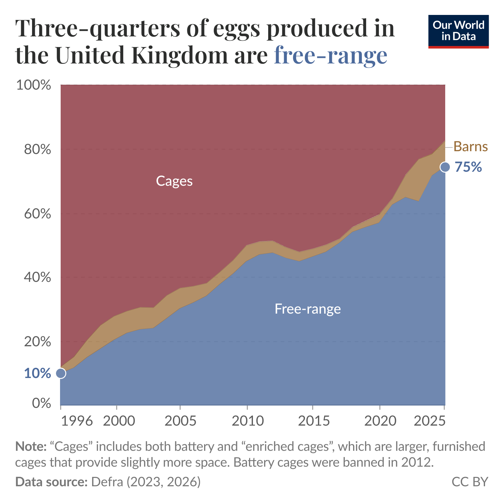 Stacked area chart of shares of egg production in the United Kingdom by housing system (free-range, cages, barns) from 1996 to 2025 where free-range rises from 10% in 1996 to 75% in 2025, with cages declining and barns remaining a small share. Source: Defra (2023, 2026). License: CC BY.