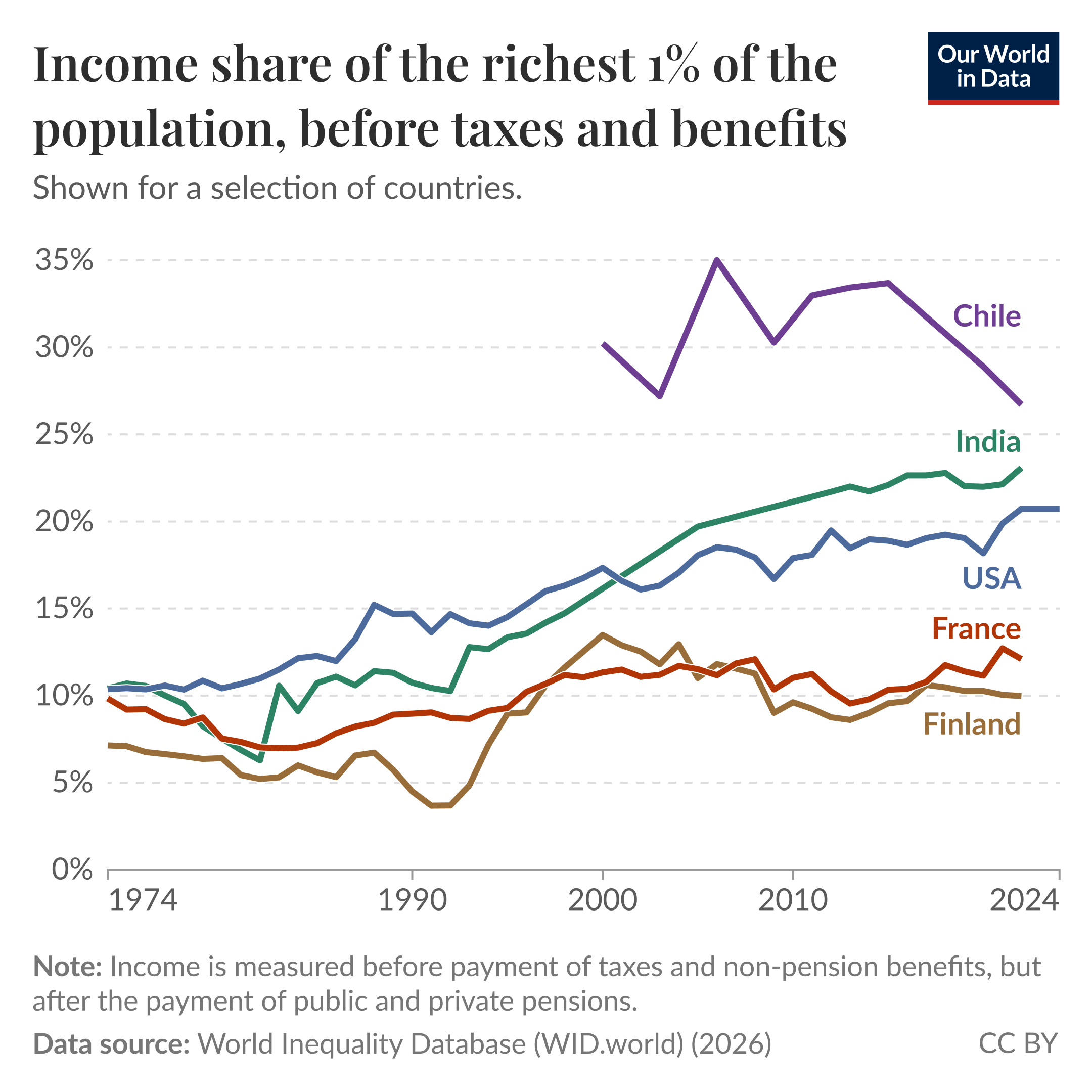 Line chart of the income share of the richest 1% of the population (before taxes and benefits) showing trends from 1974 to 2024 for Chile, India, the USA, France, and Finland. It shows Chile with the highest and most volatile share, peaking above 30 percent, India and the USA rising steadily to about 20 to 25 percent by 2024, and France and Finland remaining lower and comparatively stable around about 5 to 12 percent. The data source is the World Inequality Database (2026). The chart is licensed CC BY to Our World in Data.