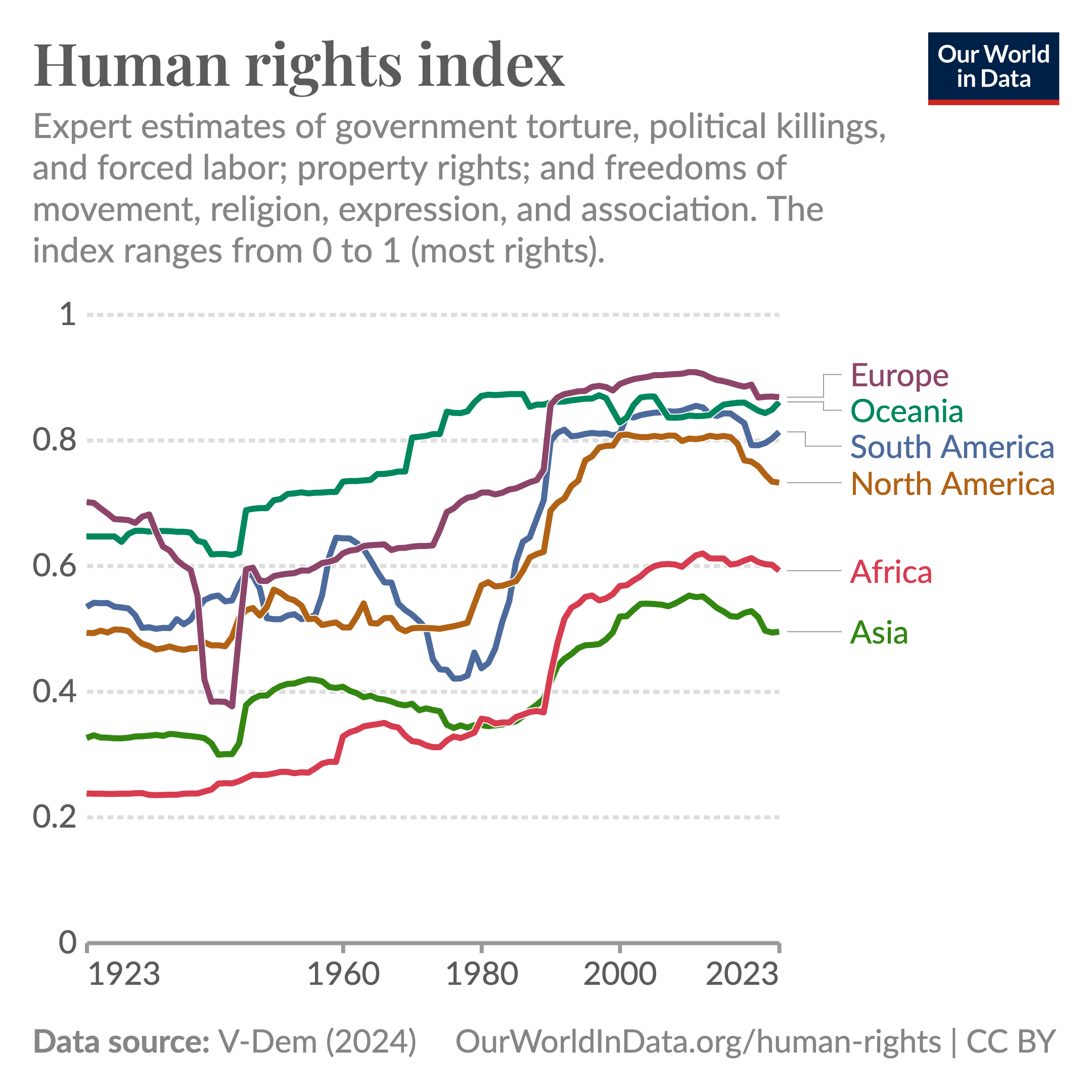 Line chart showing that human rights have improved in all world regions. The progress has not been steady, there have been setbacks, and big differences between regions have continued. Human rights are less protected in Africa and Asia than other parts of the world.