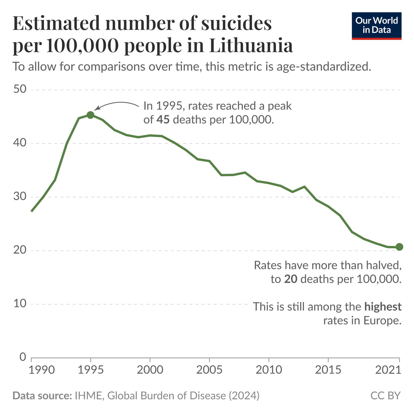 Suicide rates in Lithuania have more than halved since their 1990s peak.

Line chart of estimated suicides per 100,000 people, age-standardized, from 1990 to 2021. The line rises sharply in the early 1990s to a peak in 1995 of 45 deaths per 100,000, then trends downward fairly steadily to about 20 deaths per 100,000 by 2021. Annotations on the chart note the 1995 peak and that rates have more than halved to 20 deaths per 100,000 and that this remains among the highest rates in Europe. Data source in the footer: IHME, Global Burden of Disease (2024).