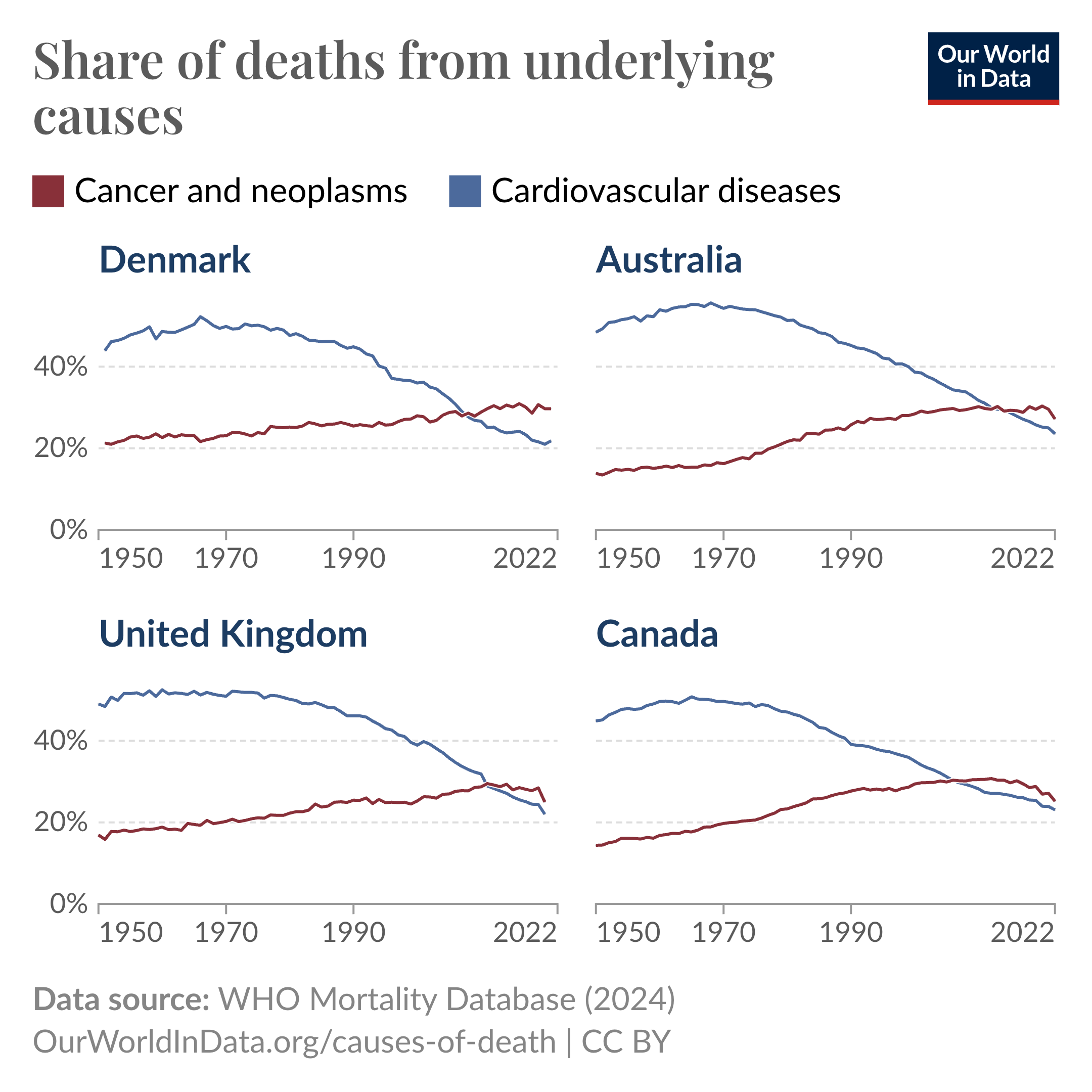 Cancer has replaced cardiovascular diseases as the leading cause of death in several wealthy countries 