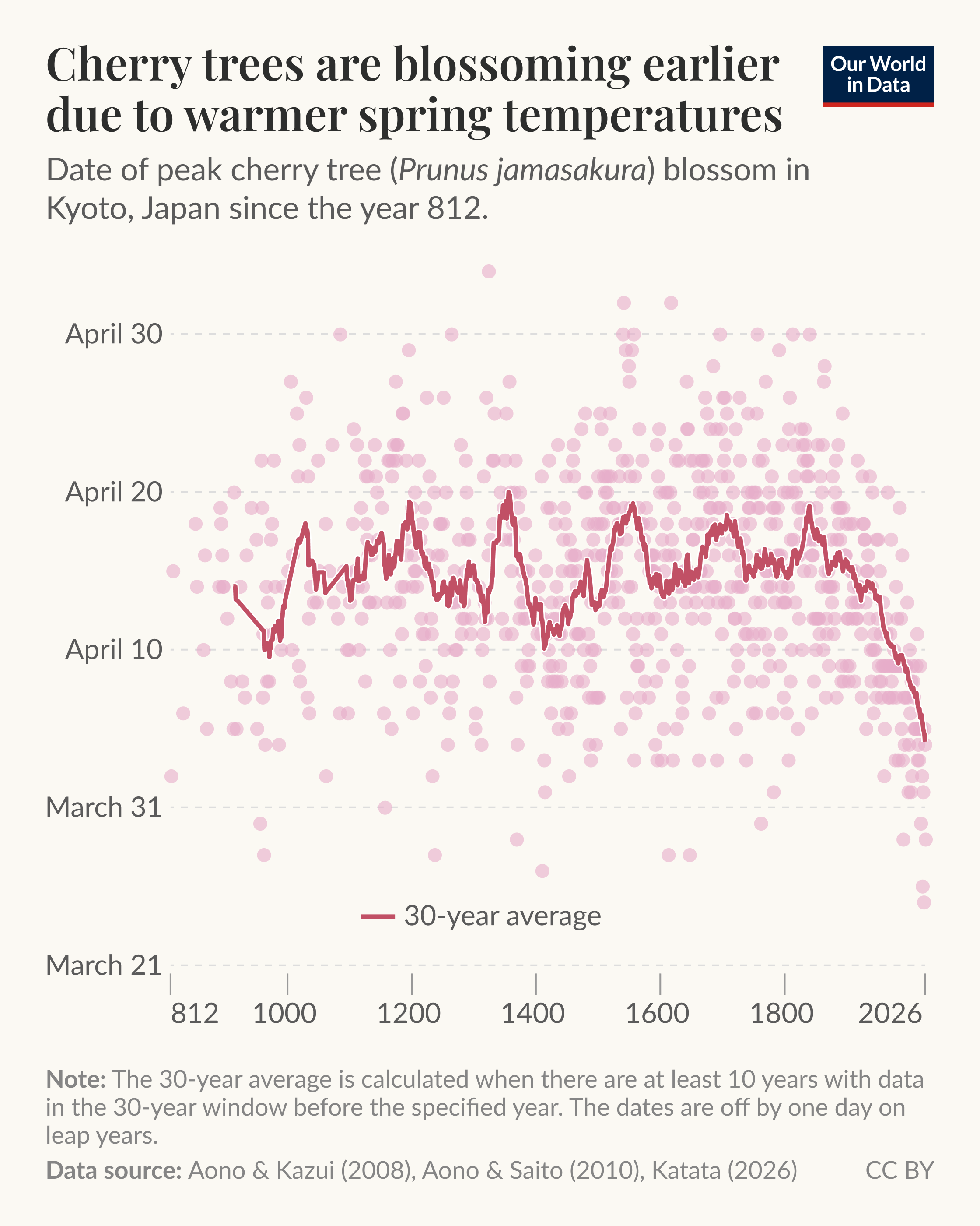 Scatter plot with a 30-year average line of dates of peak cherry tree (Prunus jamasakura) blossom in Kyoto, Japan from the year 812 to 2026, where the chart shows peak bloom dates have generally shifted earlier over time, especially in recent decades. Data source: Aono & Kazui (2008), Aono & Saito (2010), Katata (2026). License: CC BY.