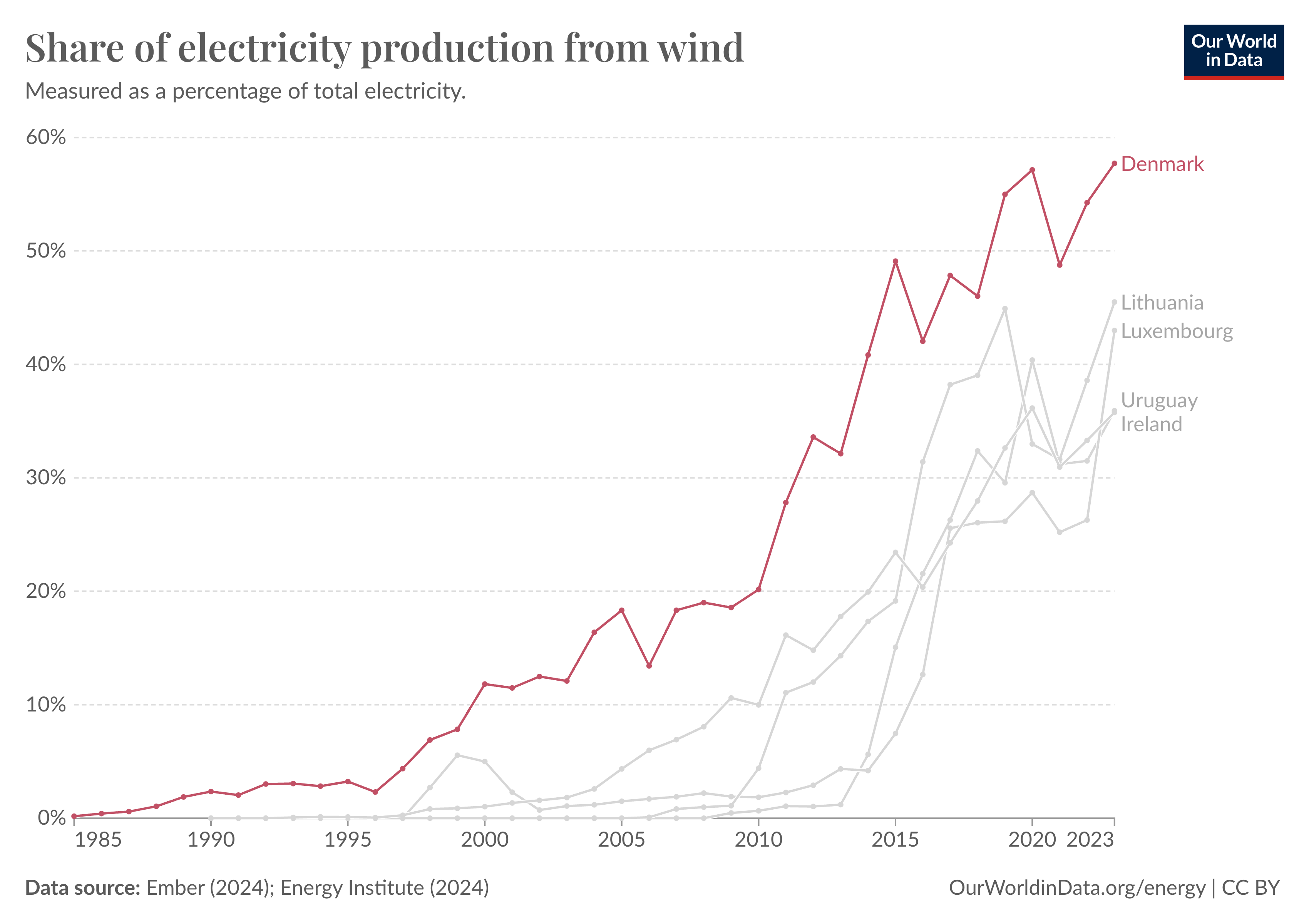 This chart displays the share of electricity production from wind as a percentage of total electricity for several countries between 1985 and 2023. Denmark shows the highest share, peaking above 50% by 2023.