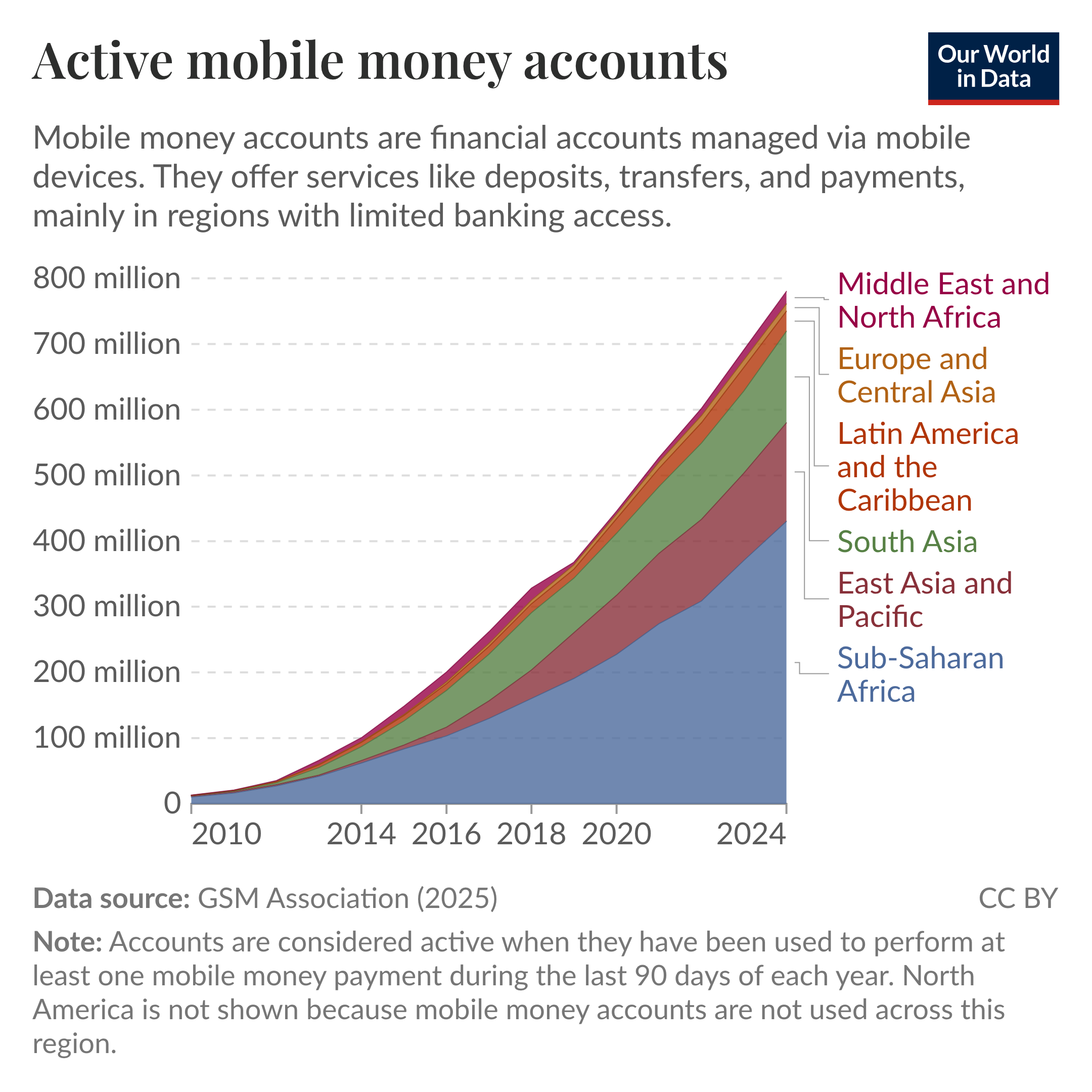 Stacked area chart of active mobile money accounts by region where global accounts rise from near zero in 2010 to nearly 800 million by 2025. Growth is driven largely by Sub-Saharan Africa, with increasing contributions from East Asia and Pacific, South Asia, and Latin America and the Caribbean. The data source is  GSM Association (2025). The chart is licensed CC BY to Our World in Data.