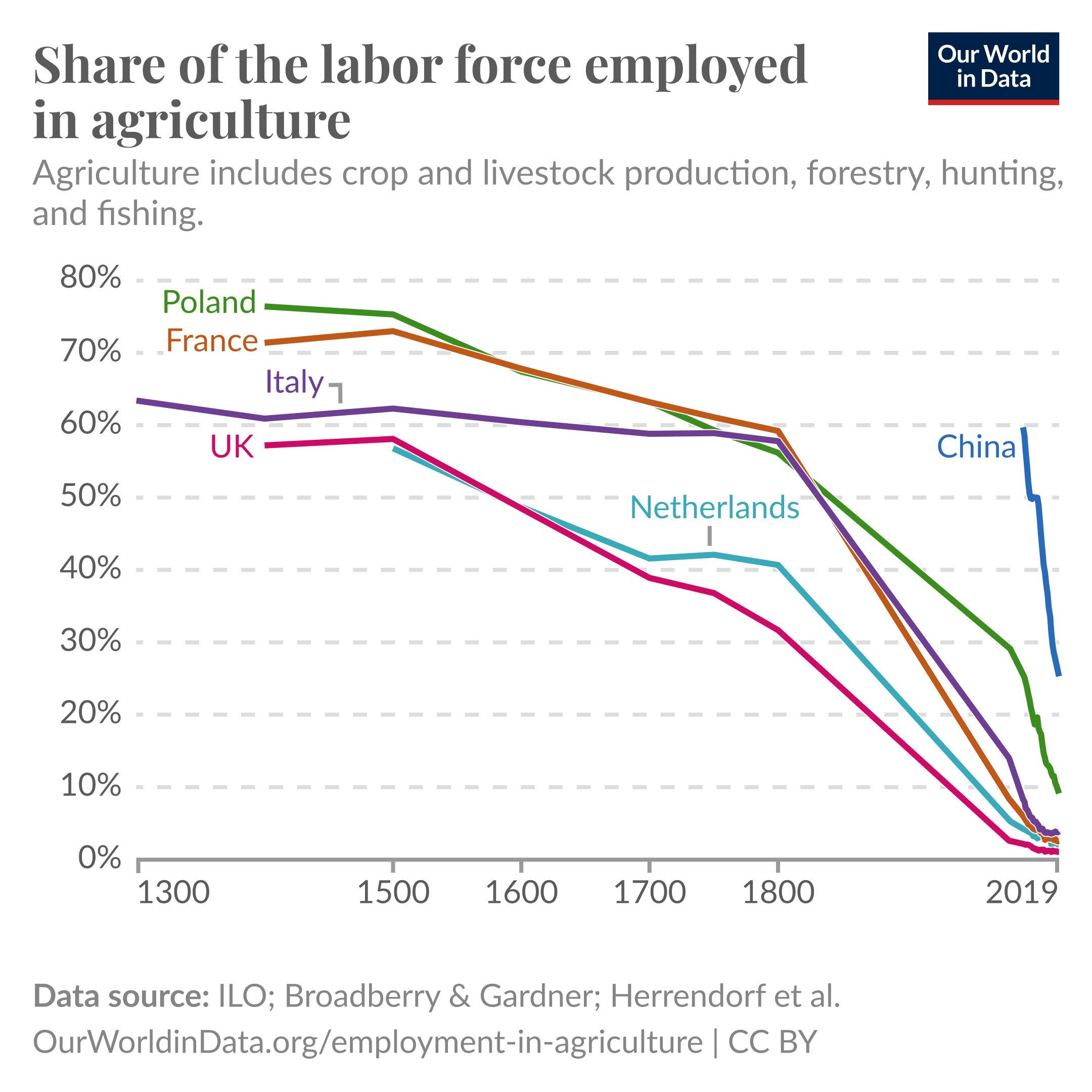 Line chart showing the share of the workforce that are employed in agriculture since 1300. Centuries ago this share was more than 50% in countries like the UK, France and Netherlands. Now it's only a few percent.