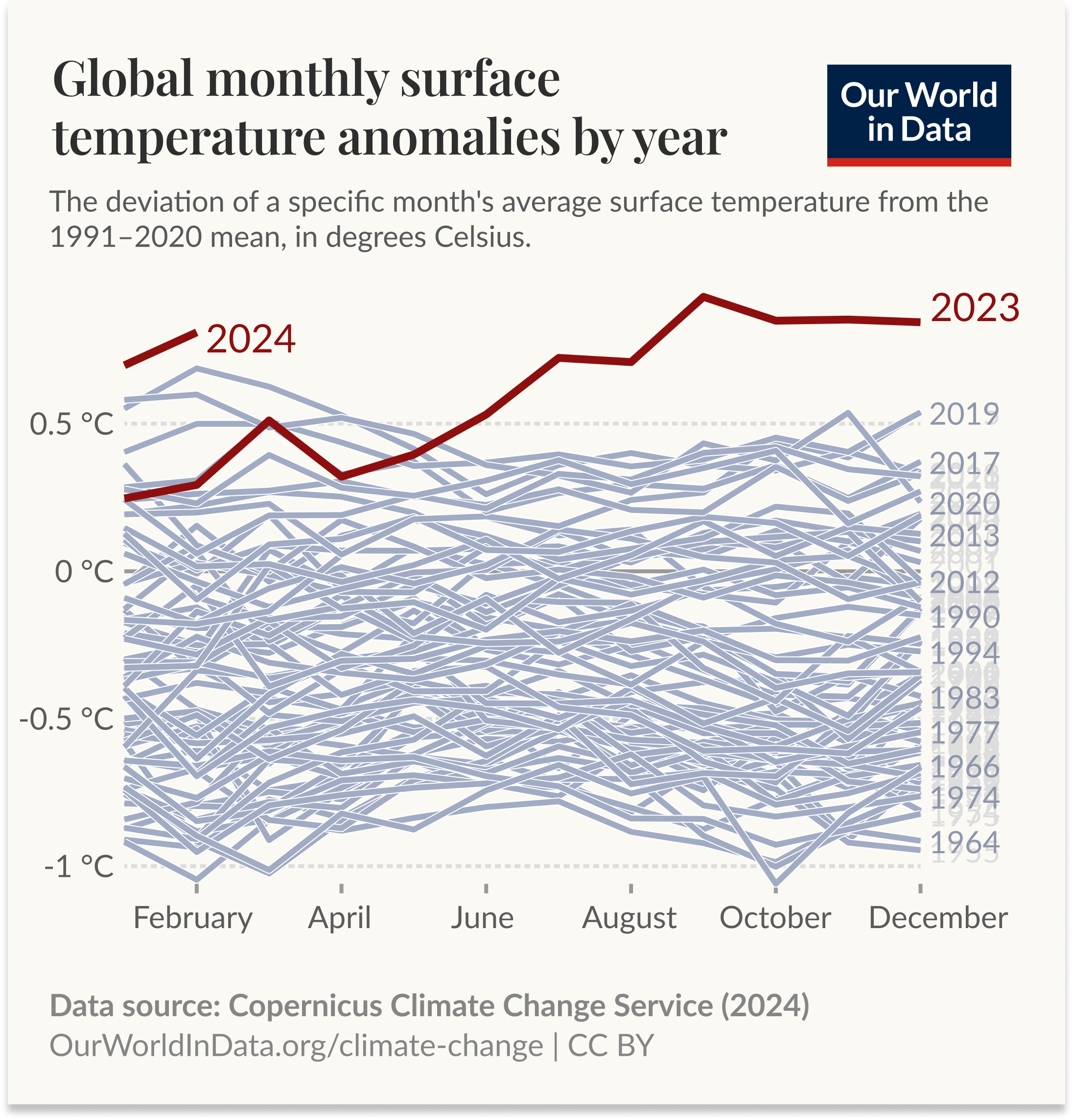 February 2024 was the ninth consecutive month of record-high temperatures