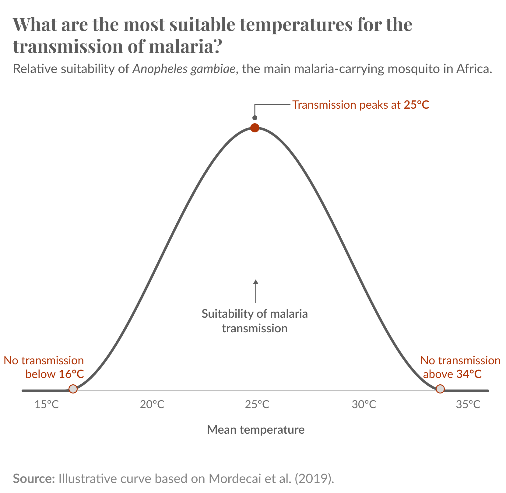 Line chart of relative suitability for malaria transmission by Anopheles gambiae across mean temperatures, where suitability is zero below 16°C, rises to a peak at 25°C, and returns to zero above 34°C. Source: Illustrative curve based on Mordecai et al. (2019).