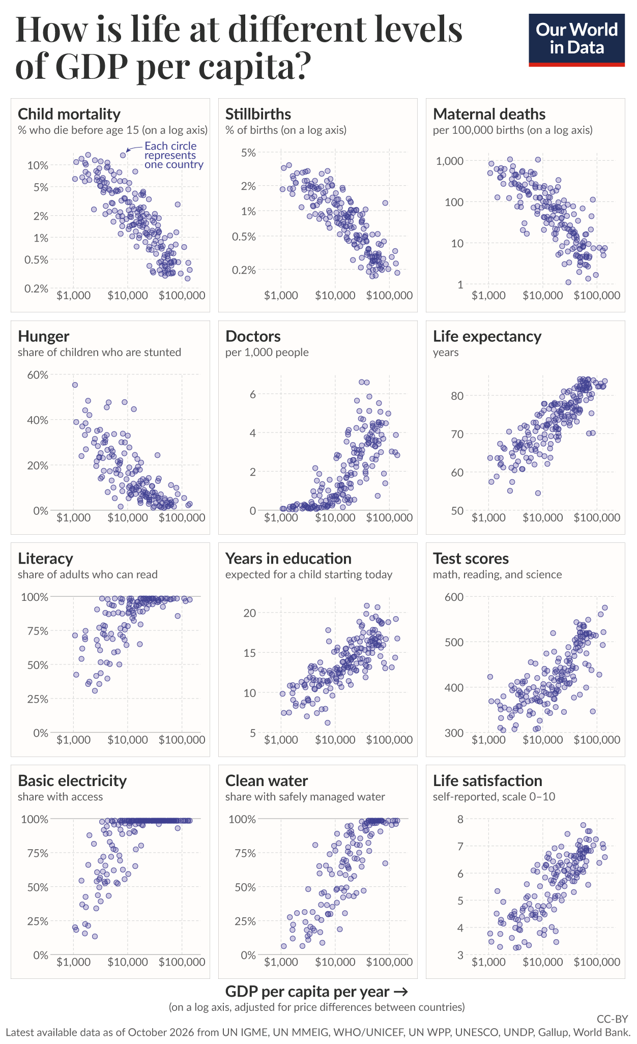 Set of twelve scatter plots of country-level health, education, and living-standard indicators plotted against GDP per capita. The plots show that child mortality, stillbirths, maternal deaths, and hunger are lower where GDP per capita is higher, while doctors, life expectancy, literacy, years in education, test scores, electricity, clean water, and life satisfaction are higher where GDP per capita is higher. Data sources: UN IGME, UN MMEIG, WHO/UNICEF, UN WPP, UNESCO, UNDP, Gallup, World Bank. License: CC BY to Our World in Data.
