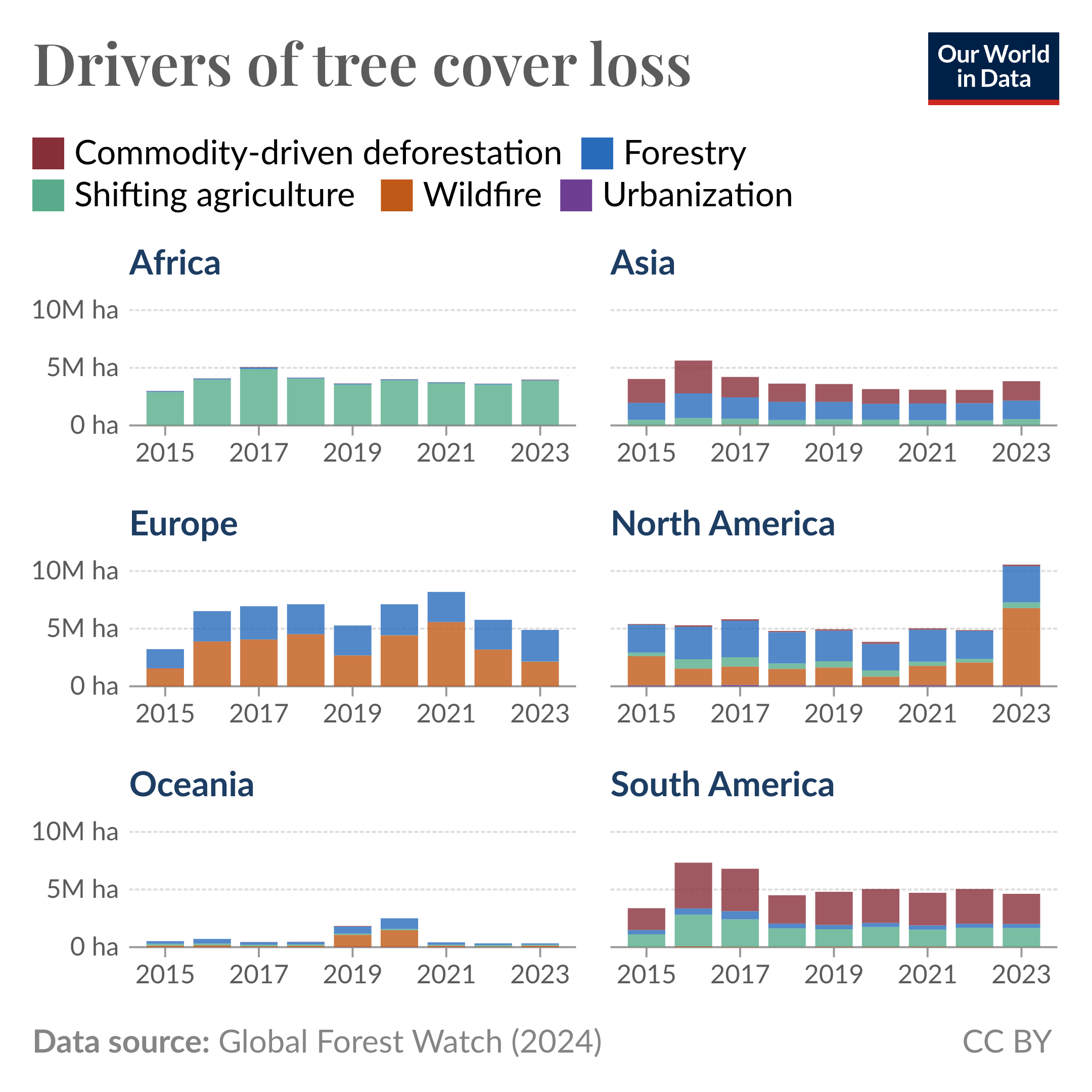 “Bar charts titled ‘Tree cover loss by dominant driver’ showing estimated tree cover loss from 2015 to 2023 across six continents (Africa, Asia, Europe, North America, Oceania, and South America). Each bar is divided into five colors representing different drivers of tree cover loss: commodity-driven deforestation (brown), forestry (blue), shifting agriculture (green), wildfire (orange), and urbanization (purple). The charts highlight variations in tree cover loss among continents, with notable trends such as a significant spike in wildfire-related loss in North America in 2023, and consistent high levels of commodity-driven deforestation in South America from 2015 to 2018. Data source: Global Forest Watch (2024).”