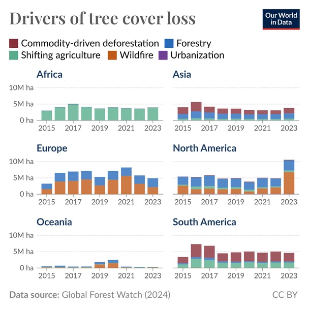 Our World in Data - Forests & Deforestation