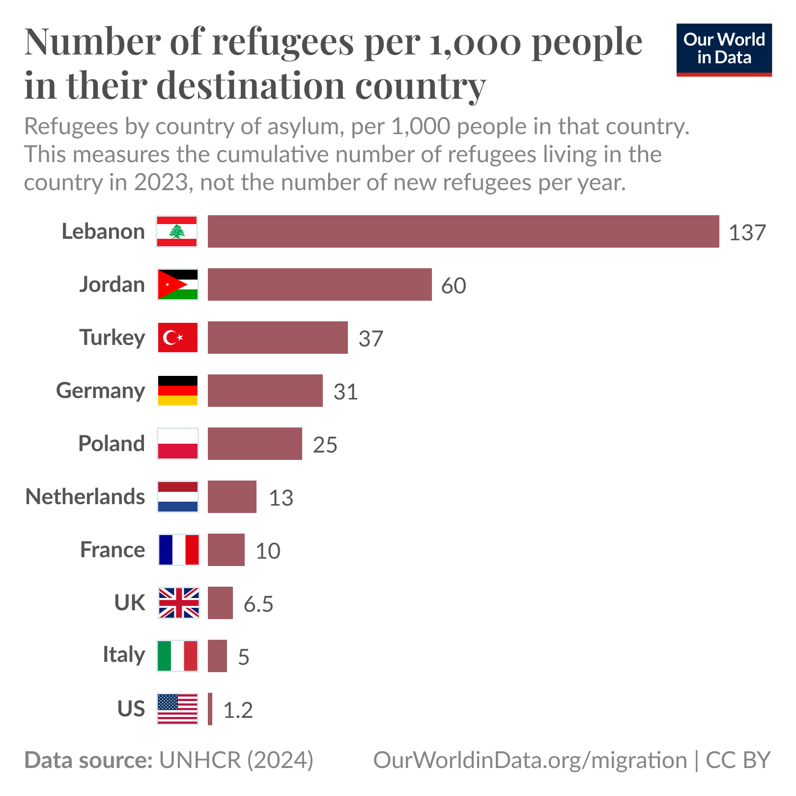 A bar chart displays the number of refugees per 1,000 people in various countries for the year 2023. The countries are listed on the left alongside their corresponding values represented by horizontal bars. Lebanon has the highest number, with 137 refugees per 1,000 people, followed by Jordan with 60. Turkey follows with 37, while Germany has 31. Poland shows 25 refugees per 1,000, and the Netherlands has 13. France reports 10, the UK shows 6.5, Italy has 5, and the US has the lowest with 1.2. Each country is accompanied by its national flag. The data is sourced from UNHCR for 2024 and can be found at OurWorldInData.org/migration.