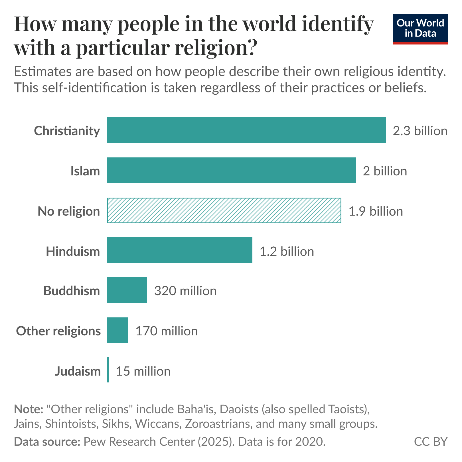 Horizontal bar chart of global self-identified religious affiliation where it compares the number of people identifying with each religion to show the relative sizes of these groups worldwide. The largest groups are Christianity at 2.3 billion, Islam at 2 billion, and no religion at 1.9 billion; Hinduism is 1.2 billion and the remaining groups range from 320 million to 15 million. Source: Pew Research Center (2025); data for 2020. License: CC BY. Estimates are based on self-identification regardless of practices or beliefs.