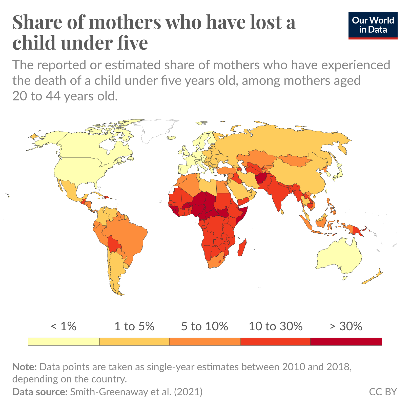 A global map shows the share of mothers aged 20–44 who have lost a child under five years old. The data is categorized into four ranges: less than 1% (light yellow), 1% to 5% (yellow), 5% to 10% (orange), 10% to 30% (dark orange), and more than 30% (red). Higher rates are concentrated in Sub-Saharan Africa and parts of South Asia, while lower rates are seen in North America, Europe, and parts of East Asia. Data is sourced from Smith-Greenaway et al. (2021) and reflects single-year estimates between 2010 and 2018.