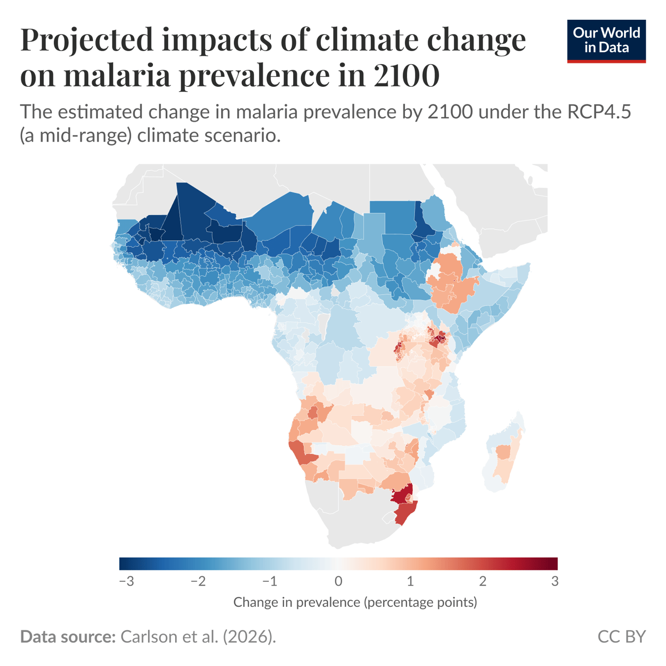Choropleth map of projected change in malaria prevalence by 2100 under the RCP4.5 climate scenario where many subnational areas in western and northern Africa show decreases in prevalence while parts of eastern and southern Africa show increases, with localized hotspots of larger rises. Scale is change in prevalence in percentage points from minus 3 to 3. Data source: Carlson et al. (2026). License: CC BY.