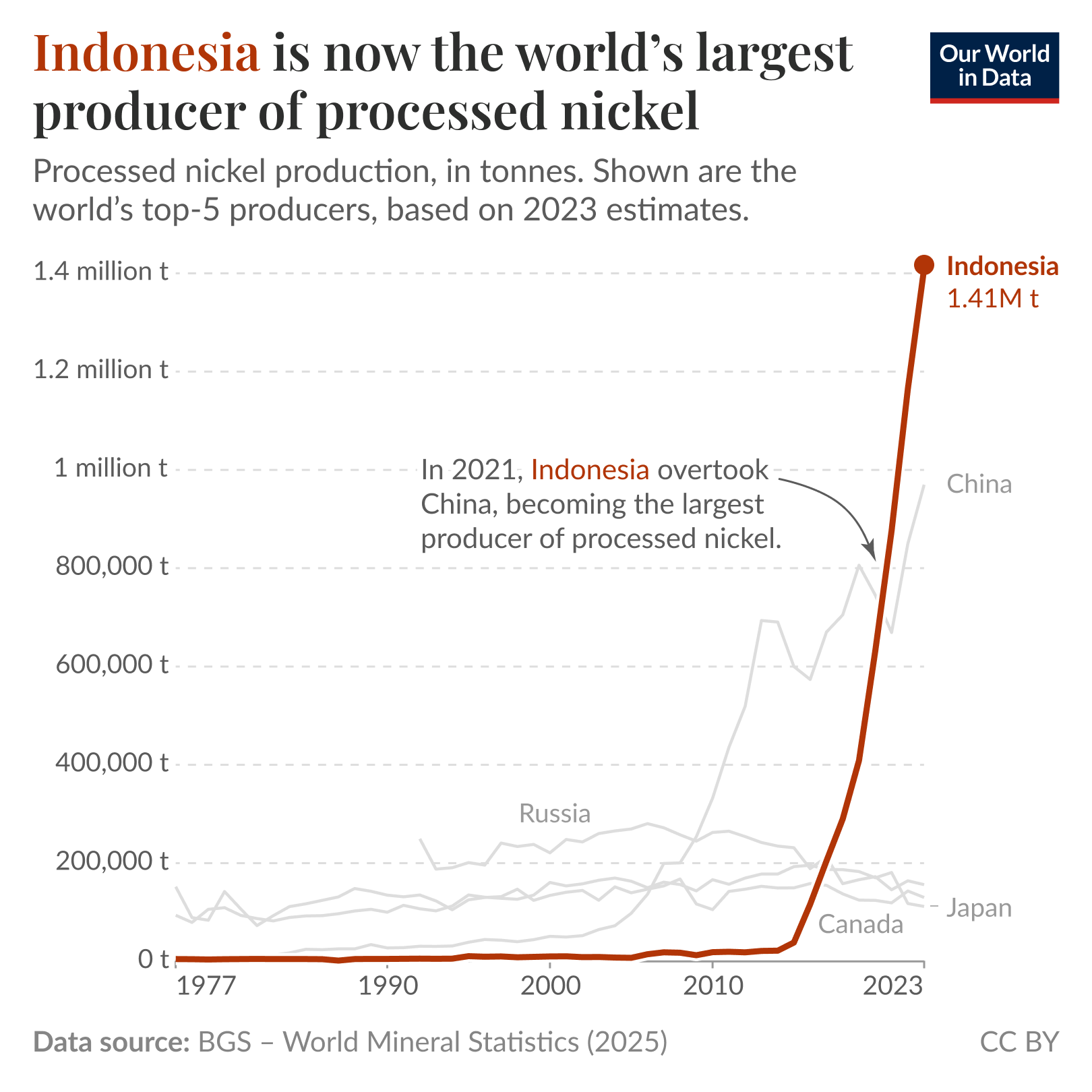 Line chart of processed nickel production by country from 1977 to 2023 where Indonesia’s production rises sharply in the 2014, overtaking China in 2021 and reaching about 1.4 million tonnes while China, Russia, Canada, and Japan remain much lower. Data source: BGS - World Mineral Statistics (2025). License: CC BY.