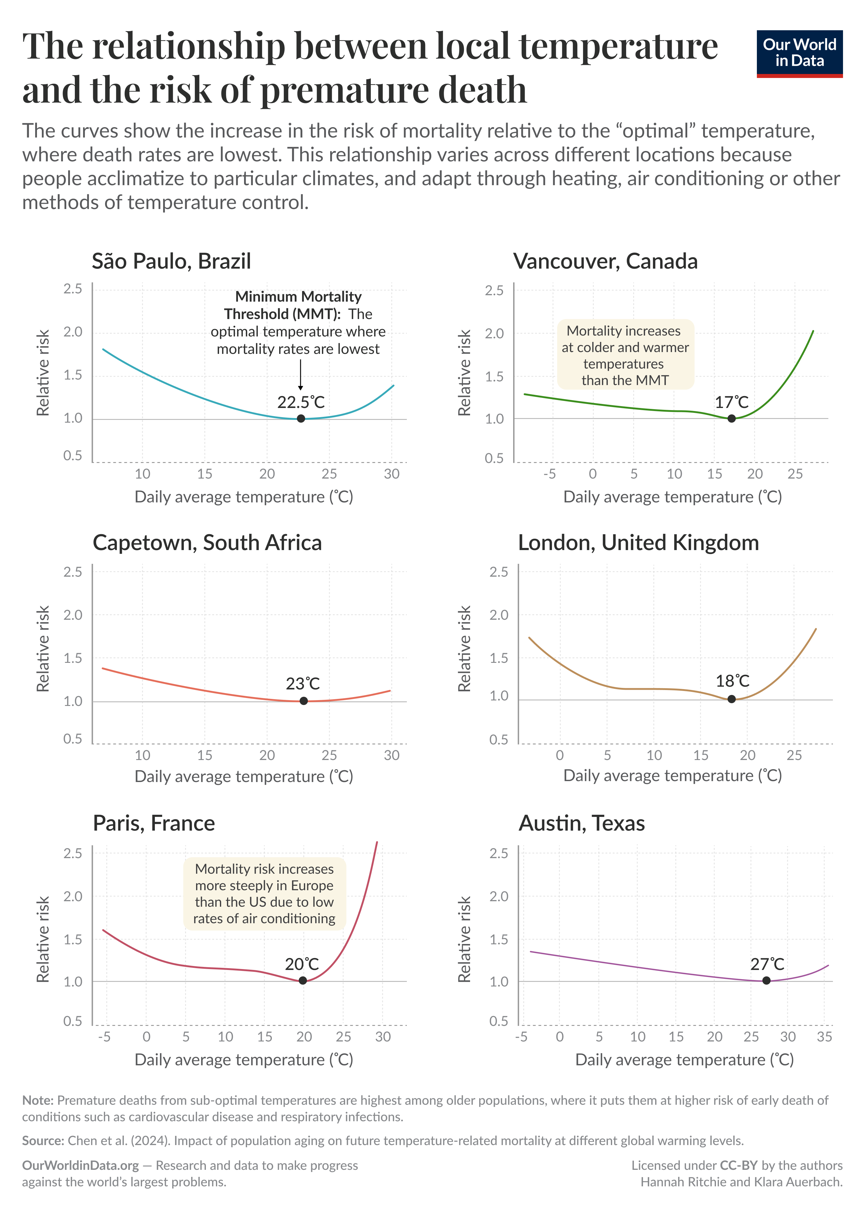 Small multiples (six line charts) of the relationship between average local temperature and relative risk of premature death where each city’s curve marks a minimum-mortality “optimal” temperature and shows mortality rising at colder and warmer temperatures. Cities shown with their minimum mortality thresholds: São Paulo (22.5°C), Vancouver (17°C), Capetown, South Africa (23°C), London (18°C), Paris (20°C), and Austin, Texas (27°C). Source: Chen et al. (2024). License: CC BY (Our World in Data).
