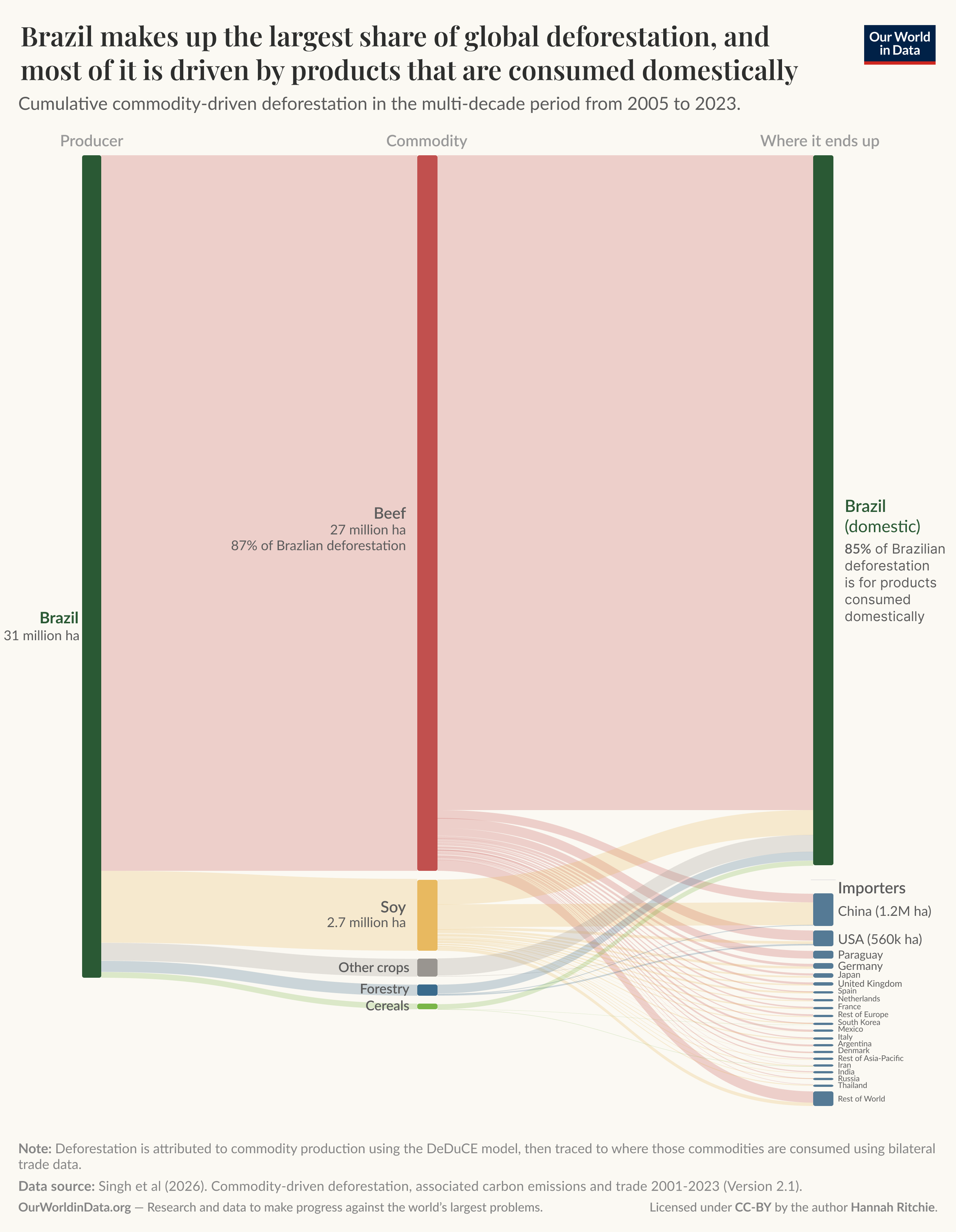 Sankey diagram of cumulative commodity-driven deforestation from 2005 to 2023 where Brazil accounts for the largest share (about 31 million hectares), most of it linked to beef (about 27 million hectares) and predominantly consumed domestically rather than exported. Source: Singh et al (2026) via OurWorldInData.org. License: CC BY to Our World in Data (author Hannah Ritchie).