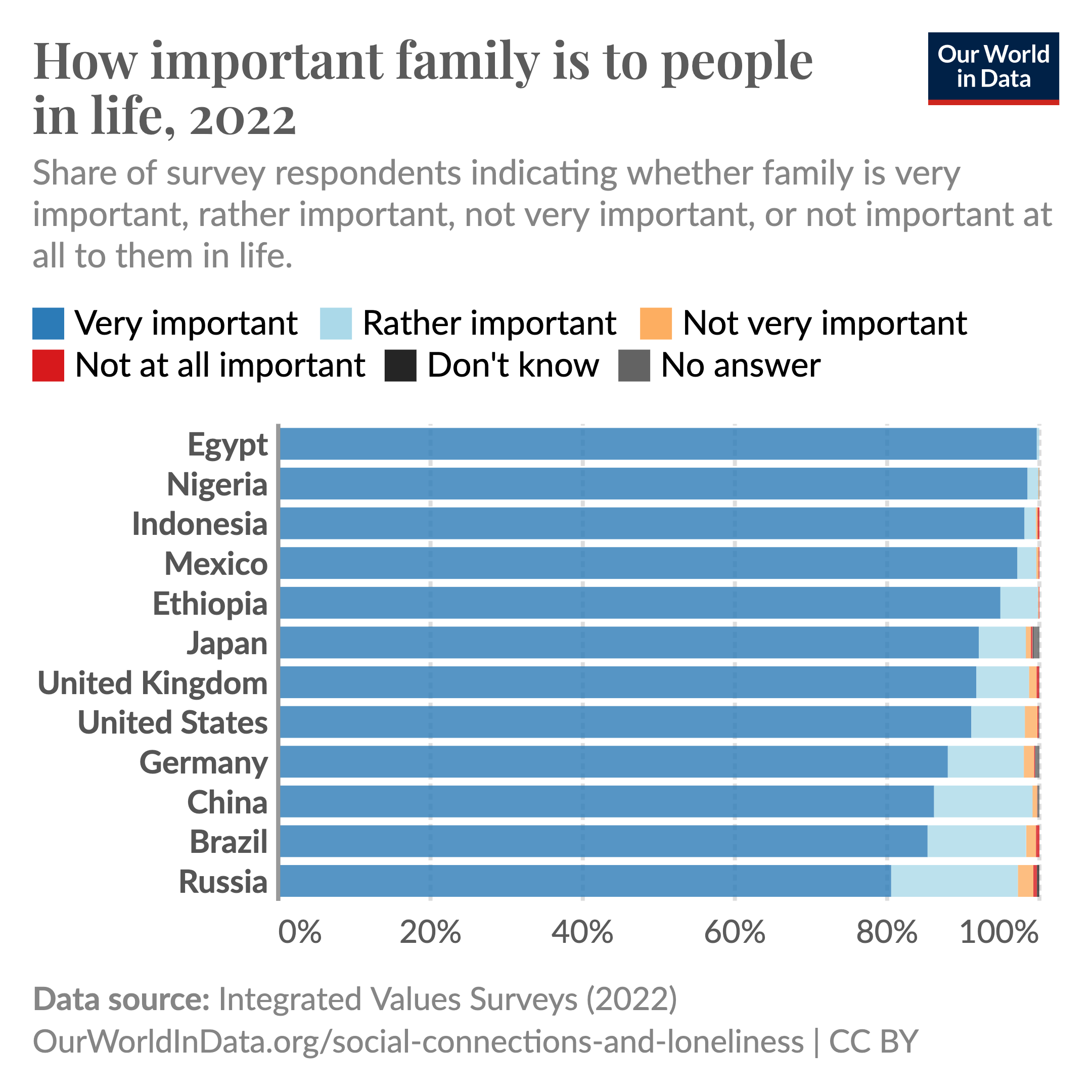 Stacked bar chart showing for selected countries around the world how important family is to people in life. A small percentage finds family not very important or not important at all, almost everyone finds family rather important, and more than 80% of people across countries find family very important.