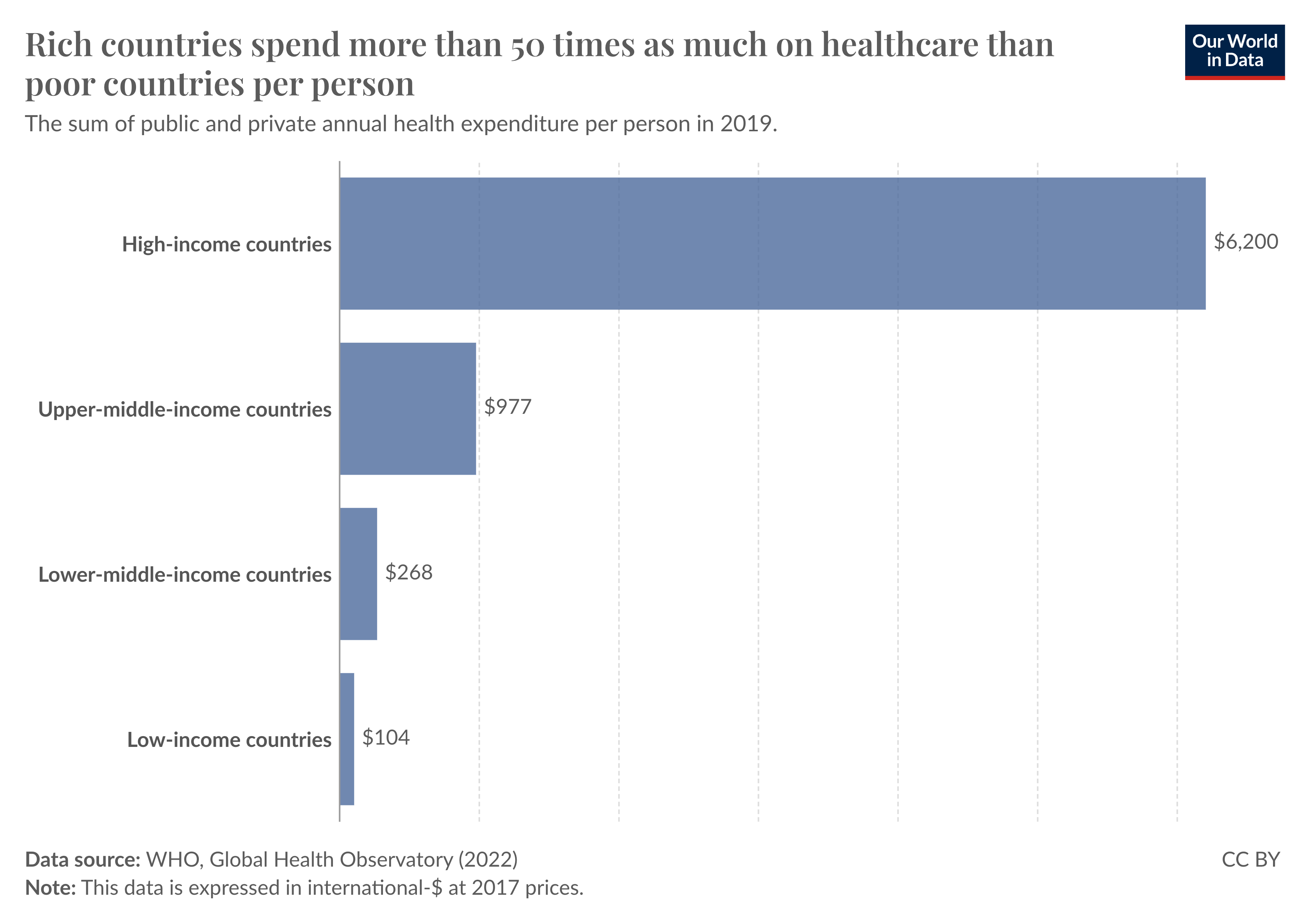 A bar chart showing healthcare spending per person across different income groups. Rich countries spend more than 50 times as much per person than low-income countries.