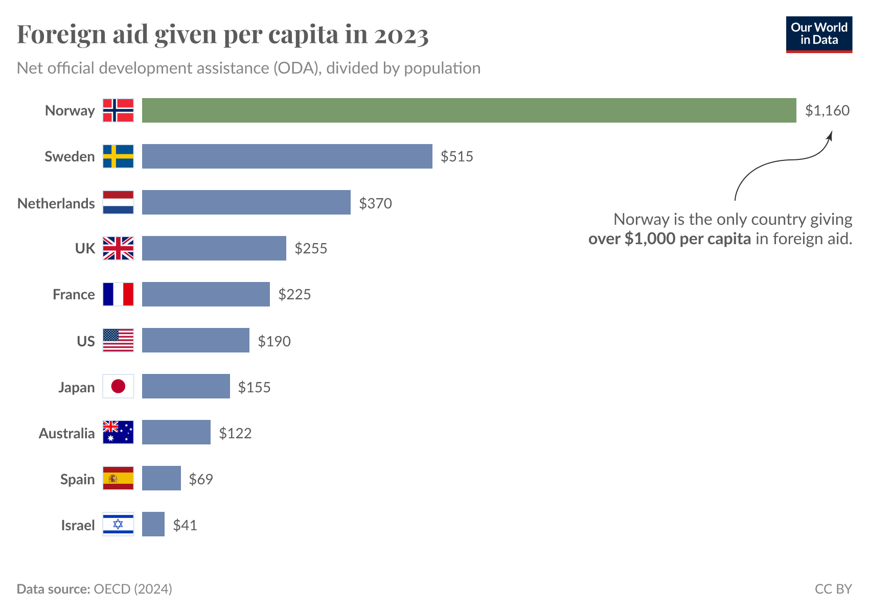 A horizontal bar chart titled "Foreign aid given per capita in 2023" shows net official development assistance (ODA) divided by population for various countries. The chart depicts the following countries and their corresponding aid amounts in U.S. dollars:

- Norway: $1,160 (the longest bar, highlighted in green)
- Sweden: $515
- Netherlands: $370
- UK: $255
- France: $225
- US: $190
- Japan: $155
- Australia: $122
- Spain: $69
- Israel: $41 

A note indicates that Norway is the only country giving over $1,000 per capita in foreign aid. The data source is from the OECD, dated 2024, and the image has a copyright notice stating "CC BY."