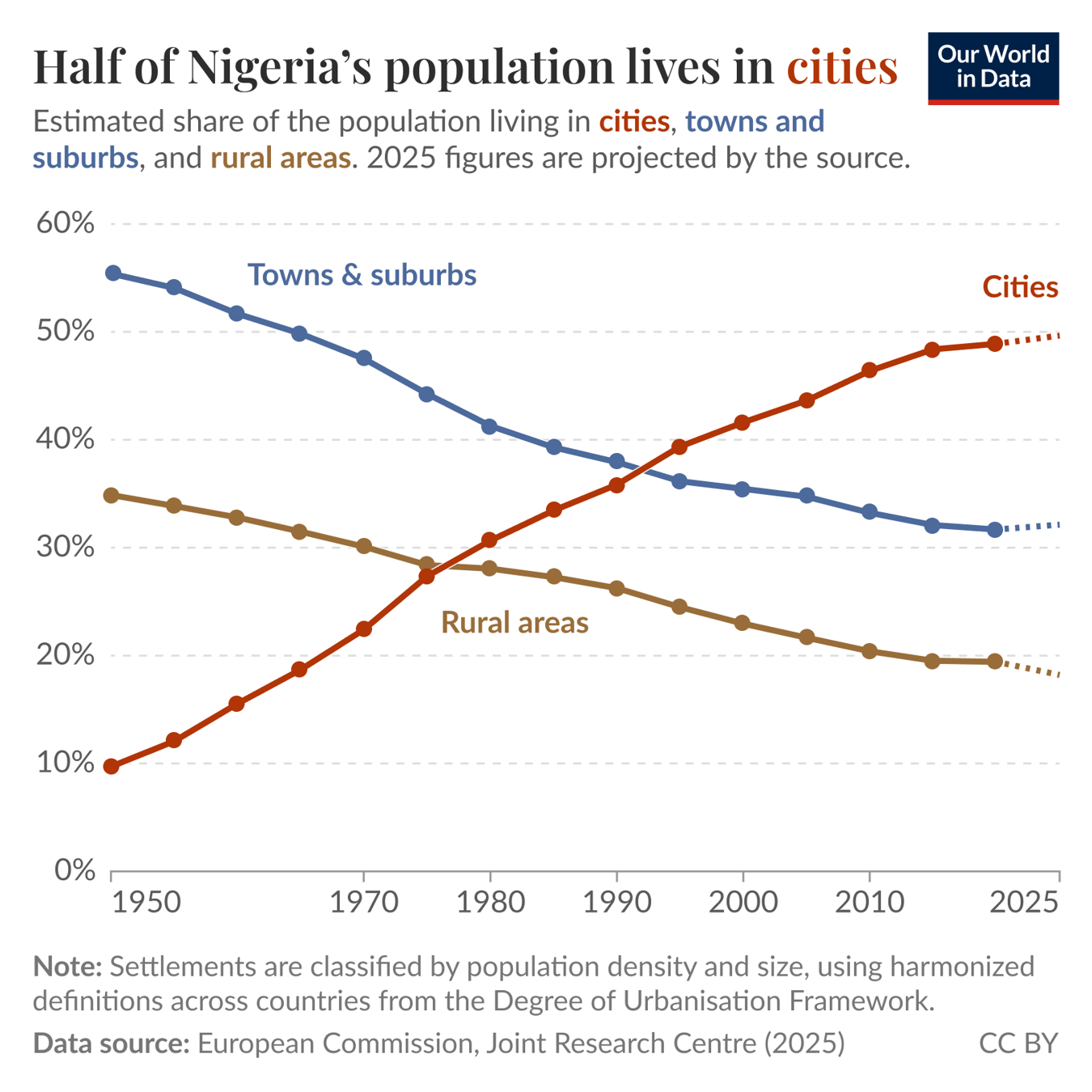 Line chart of estimated share of the population living in cities, towns and suburbs, and rural areas where the city share rises steadily from the mid 20th century to about 1 in 2 Nigerians by 2025 while towns/suburbs and rural shares decline. Data source: European Commission, Joint Research Centre (JRC) (2025). License: CC BY to Our World in Data; 2025 figures are projections by the source.
