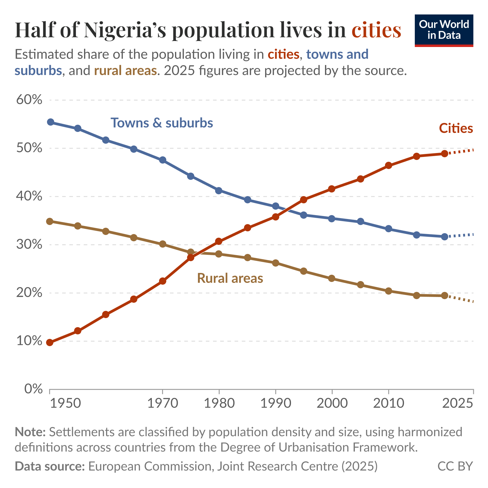 Line chart of estimated share of the population living in cities, towns and suburbs, and rural areas where the city share rises steadily from the mid 20th century to about 1 in 2 Nigerians by 2025 while towns/suburbs and rural shares decline. Data source: European Commission, Joint Research Centre (JRC) (2025). License: CC BY to Our World in Data; 2025 figures are projections by the source.