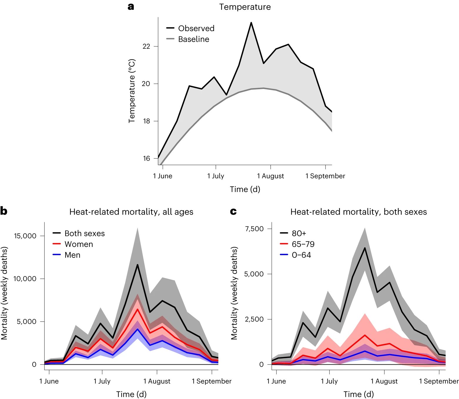 Figure 2 from the paper Heat-related mortality in Europe during the summer of 2022. Figure shows Weekly temperature and heat-related mortality numbers in Europe during the summer of 2022.