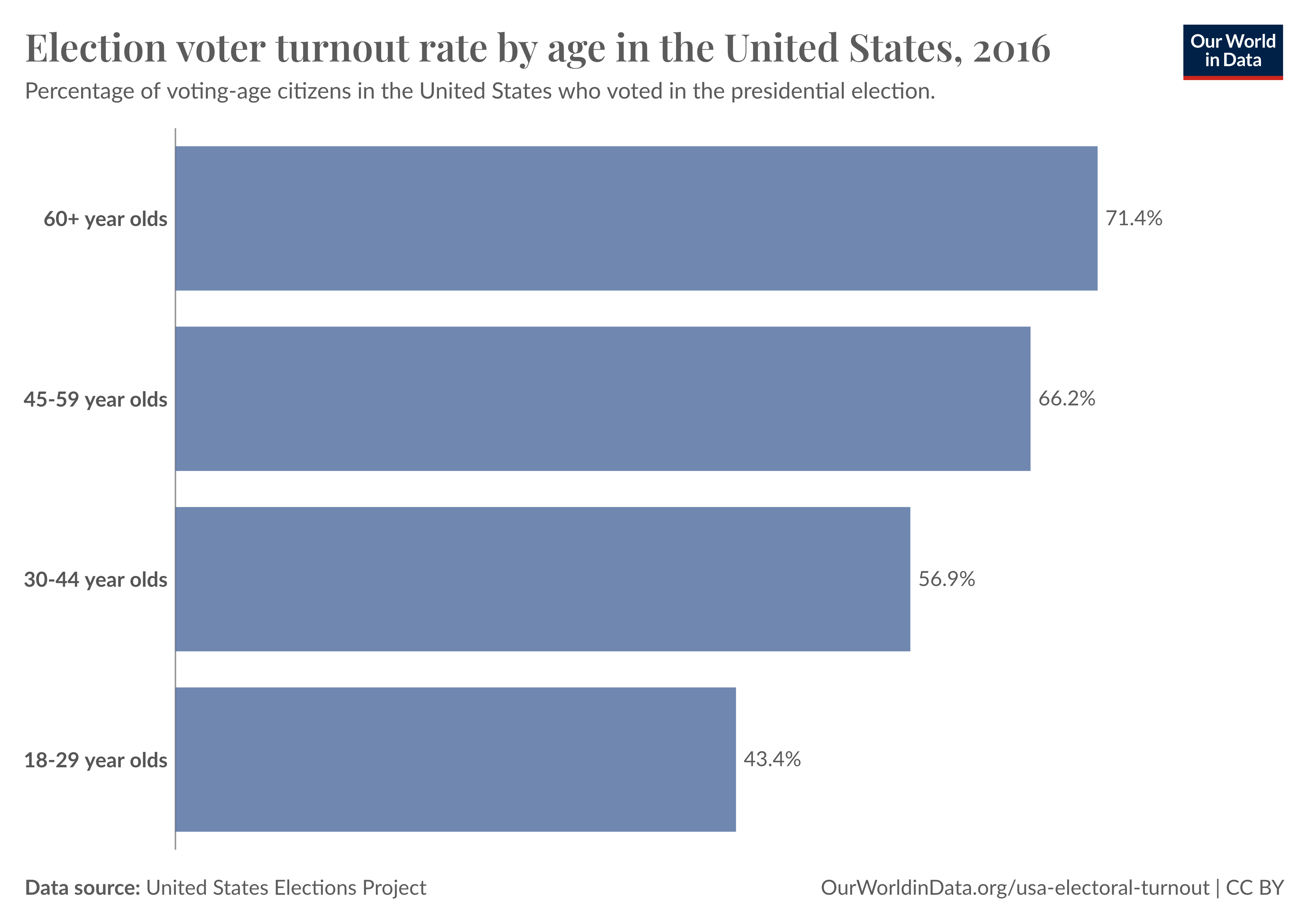 Bar chart titled 'Election voter turnout rate by age in the United States, 2016,' showing voter turnout percentages across different age groups in the 2016 U.S. presidential election. The turnout rates are as follows: 60+ year olds at 71.4%, 45-59 year olds at 66.2%, 30-44 year olds at 56.9%, and 18-29 year olds at 43.4%. The data source is the United States Elections Project, and the chart is created by Our World in Data.