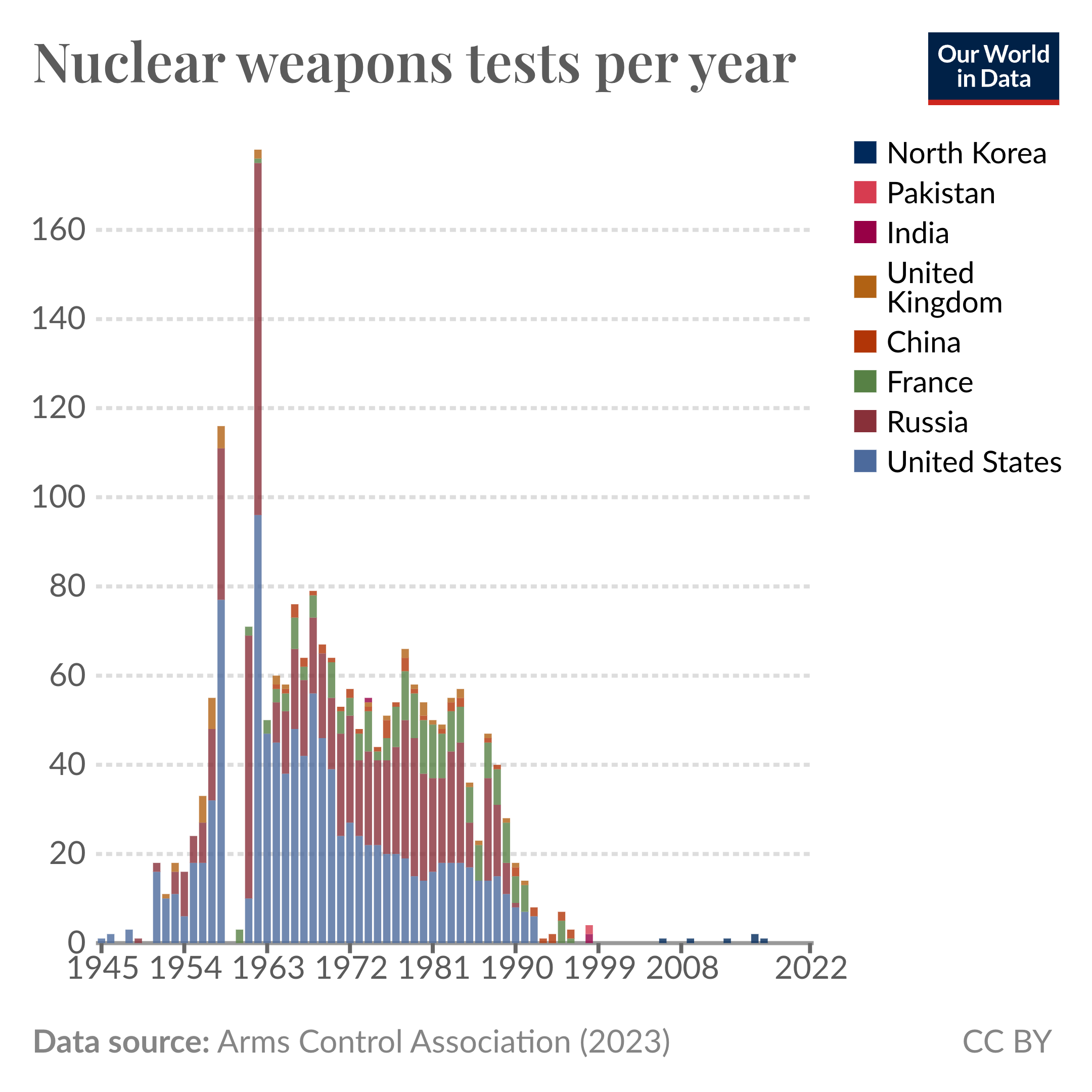 Bar chart showing the number of nuclear weapons tests conducted each year by the countries that own nuclear weapons.