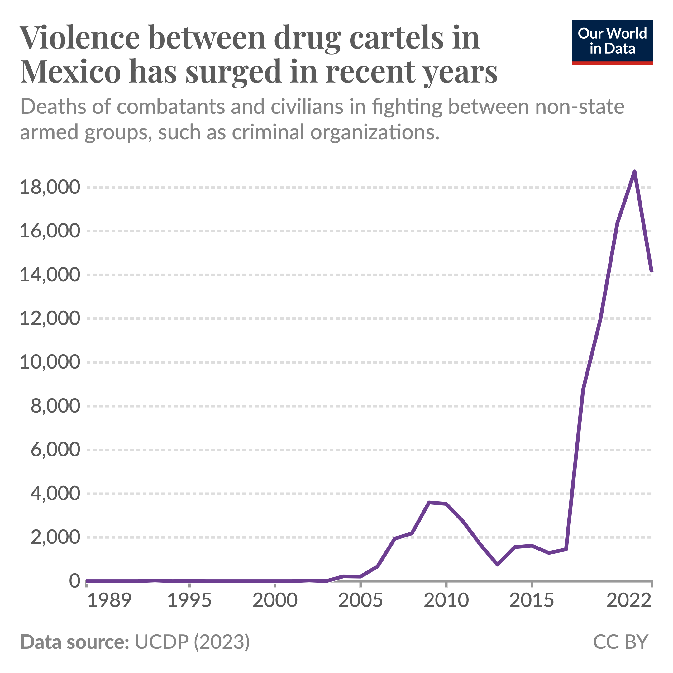 Line chart of non-state conflict deaths in Mexico since 1989. Deaths were almost zero before the 2000s, rose to a few thousand annual deaths in the following years, but have recently surged, with many thousand deaths each year.