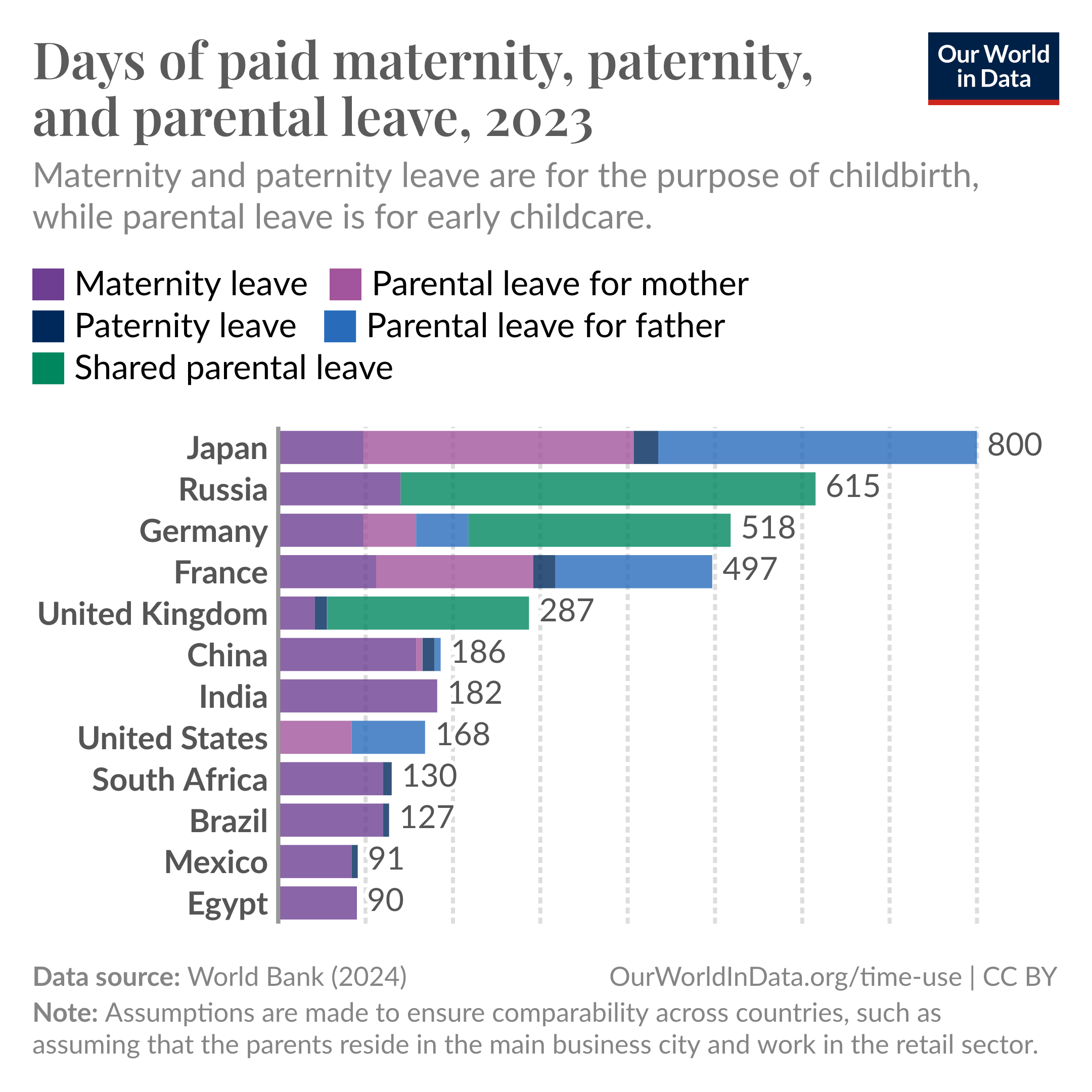 Stacked bar chart showing large differences in paid maternity, paternity, and parental leave across countries in who gets to take paid leave, for how long, and for what.