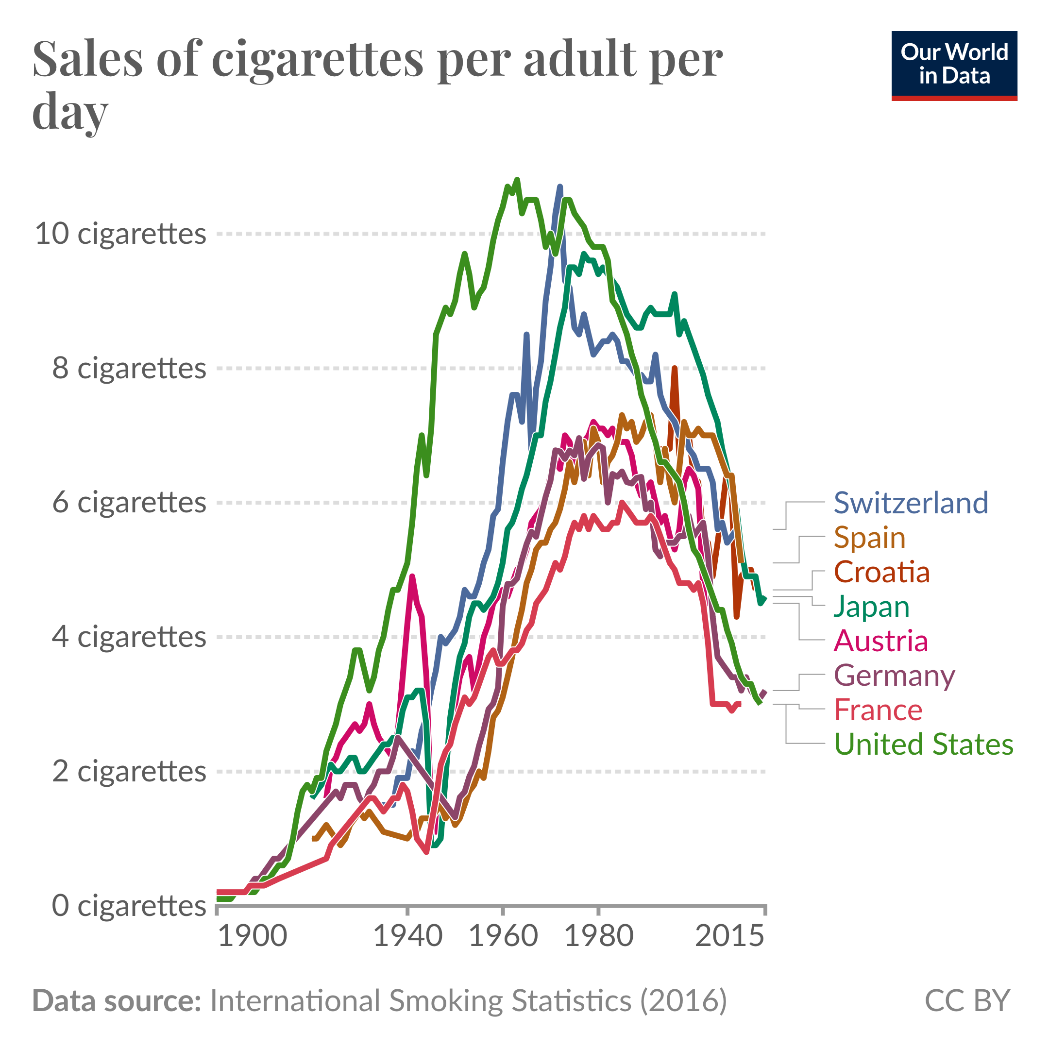 Line chart showing cigarette sales in rich countries.