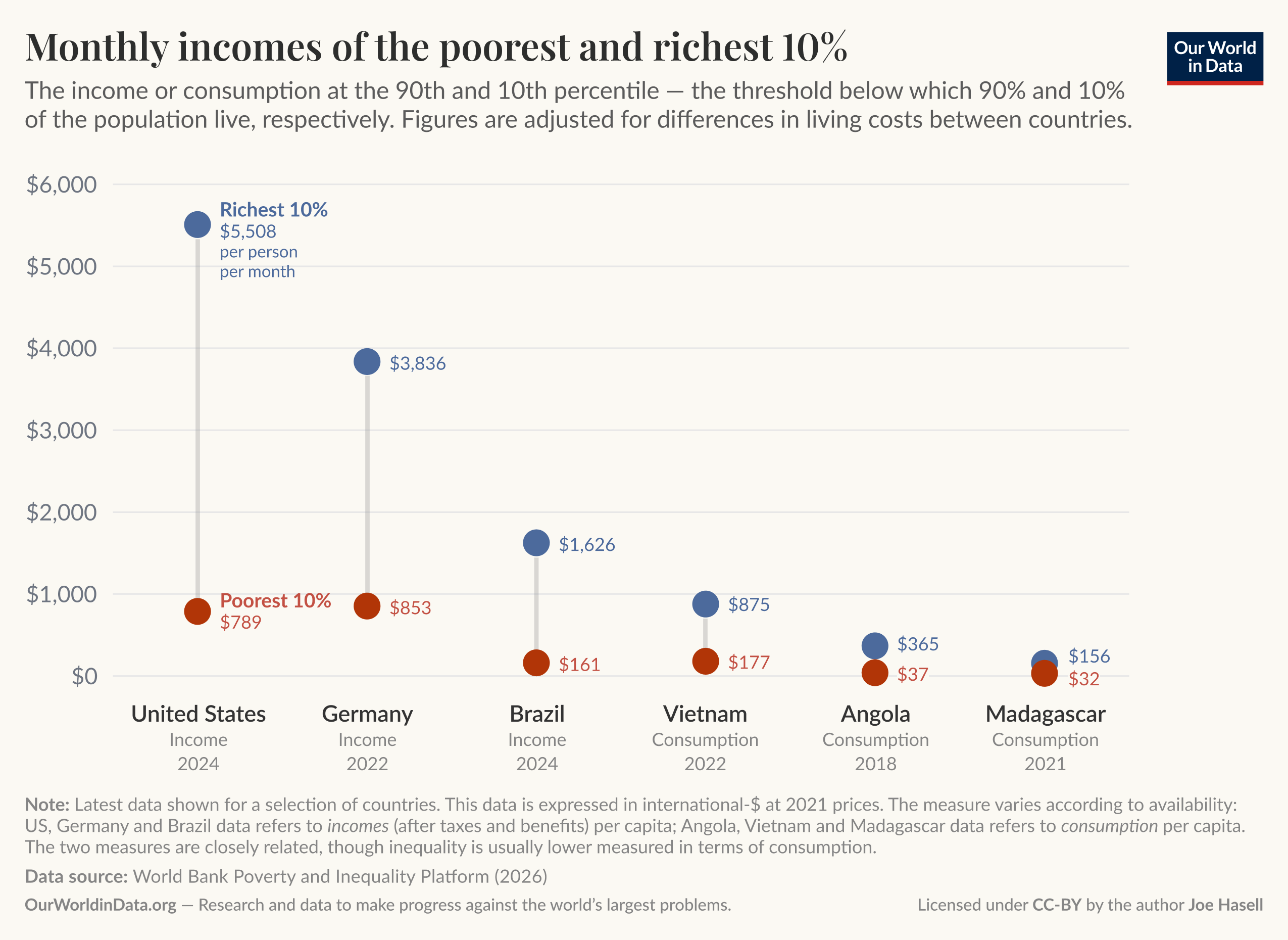 Dot plot of monthly incomes or consumption at the 10th and 90th percentiles for selected countries where each country shows the poorest and richest 10% to highlight large within-country gaps (richest groups in high‑income countries are hundreds to thousands of international dollars per month above the poorest). Data source: World Bank Poverty and Inequality Platform (2026). License: CC BY (Our World in Data, author Joe Hasell).