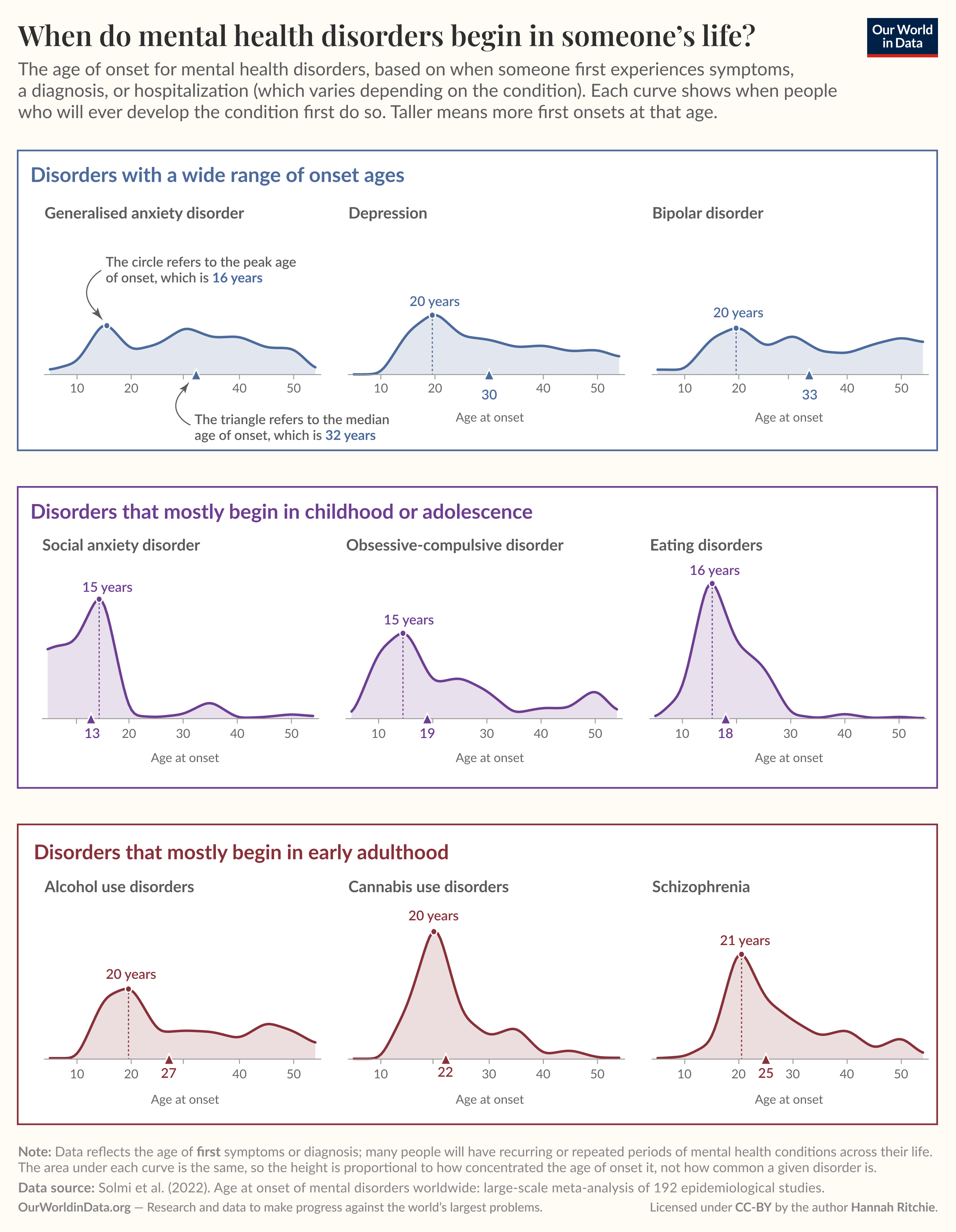 Density plots of age of onset for a range of mental health disorders where the visualization compares when different conditions typically first appear across the lifespan, grouped into disorders that often develop at any point in life, those most likely in childhood or adolescence, and those most likely in early adulthood. Each curve shows the concentration of first onset at each age (the area under each curve is the same, so taller peaks indicate a more concentrated age of onset rather than greater prevalence), illustrating that social anxiety, obsessive-compulsive, and eating disorders tend to peak in adolescence, many substance use disorders and schizophrenia peak in early adulthood, while depression, bipolar disorder and generalized anxiety are more spread across ages. Source: Solmi et al. (2022) meta-analysis via OurWorldInData; License: CC BY (author Hannah Ritchie).