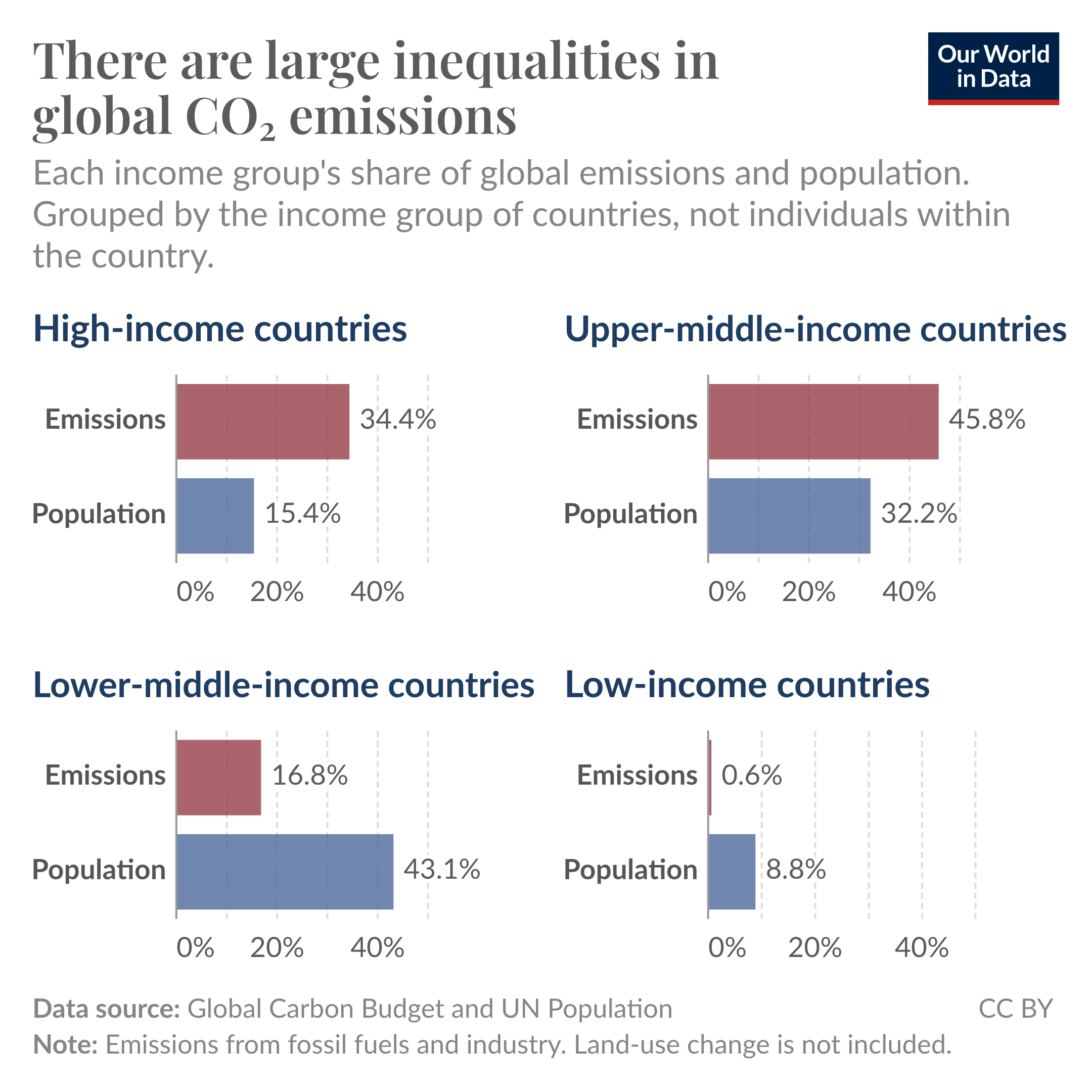 Grouped bar chart showing each income group's share of global co2 emissions and population.