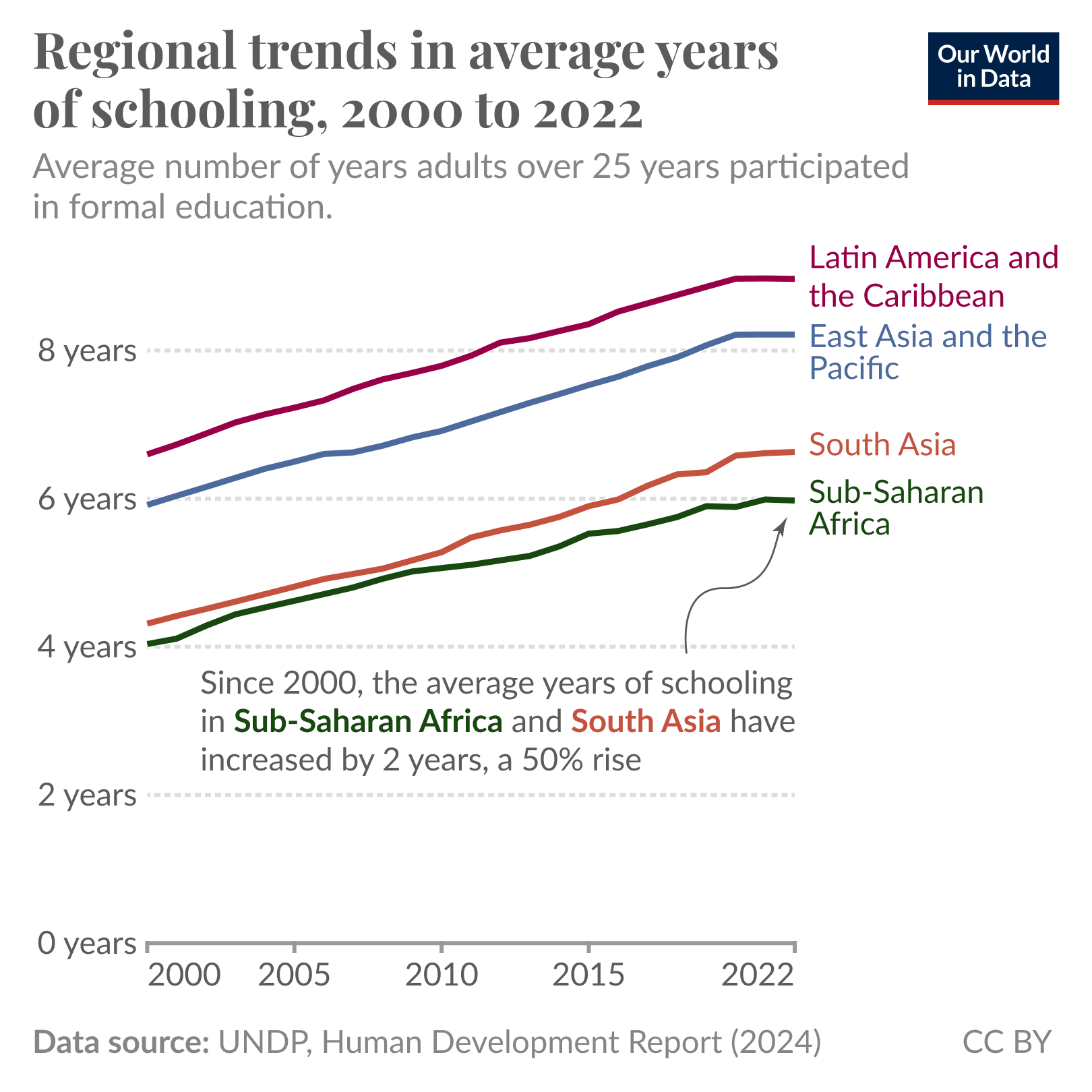 A line graph titled "Regional trends in average years of schooling, 2000 to 2022" shows the average number of years that adults over 25 participated in formal education across different regions. The vertical axis represents years of schooling, ranging from 0 to 8 years, with marked lines at 2, 4, 6, and 8 years. The horizontal axis indicates the years from 2000 to 2022.

Four distinct data series are represented by colored lines: 

- **Latin America and the Caribbean** 
- **East Asia and the Pacific**  
- **South Asia** 
- **Sub-Saharan Africa** 

A note on the graph emphasizes that both Sub-Saharan Africa and South Asia have seen significant improvements in average years of schooling. The data source is indicated as the UNDP, Human Development Report (2024).