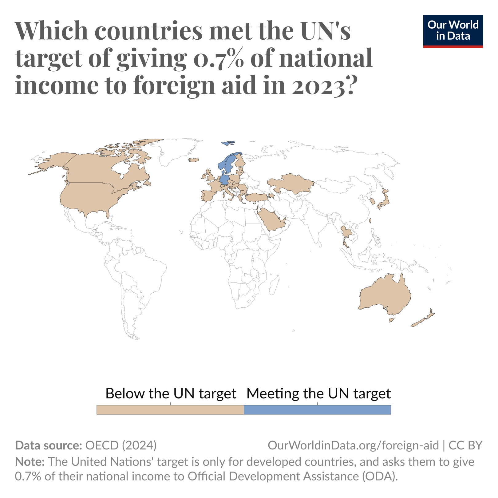 Map titled "Which countries met the UN's target of giving 0.7% of national income to foreign aid in 2023?" showing countries in three categories: "No data" (white), "Below the UN target" (tan), and "Meeting the UN target" (blue). Only Sweden is shown in blue, meeting the UN's foreign aid target. Countries such as the United States, Canada, Australia, and various European nations appear in tan, indicating they fall below the target. The map notes that the UN’s 0.7% target is intended for developed countries and references data from the OECD (2024).