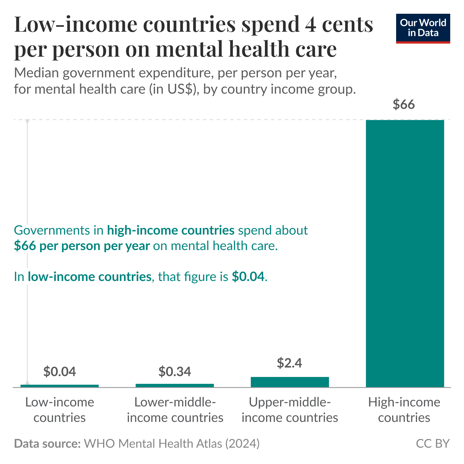 Bar chart of median government mental health expenditure per person per year by country income group, where high-income countries spend about $66 per person and low-income countries spend about $0.04. The chart highlights a large disparity in spending between high-income and lower-income countries. The data source is the WHO Mental Health Atlas (2024). The chart is licensed CC BY to Our World in Data.