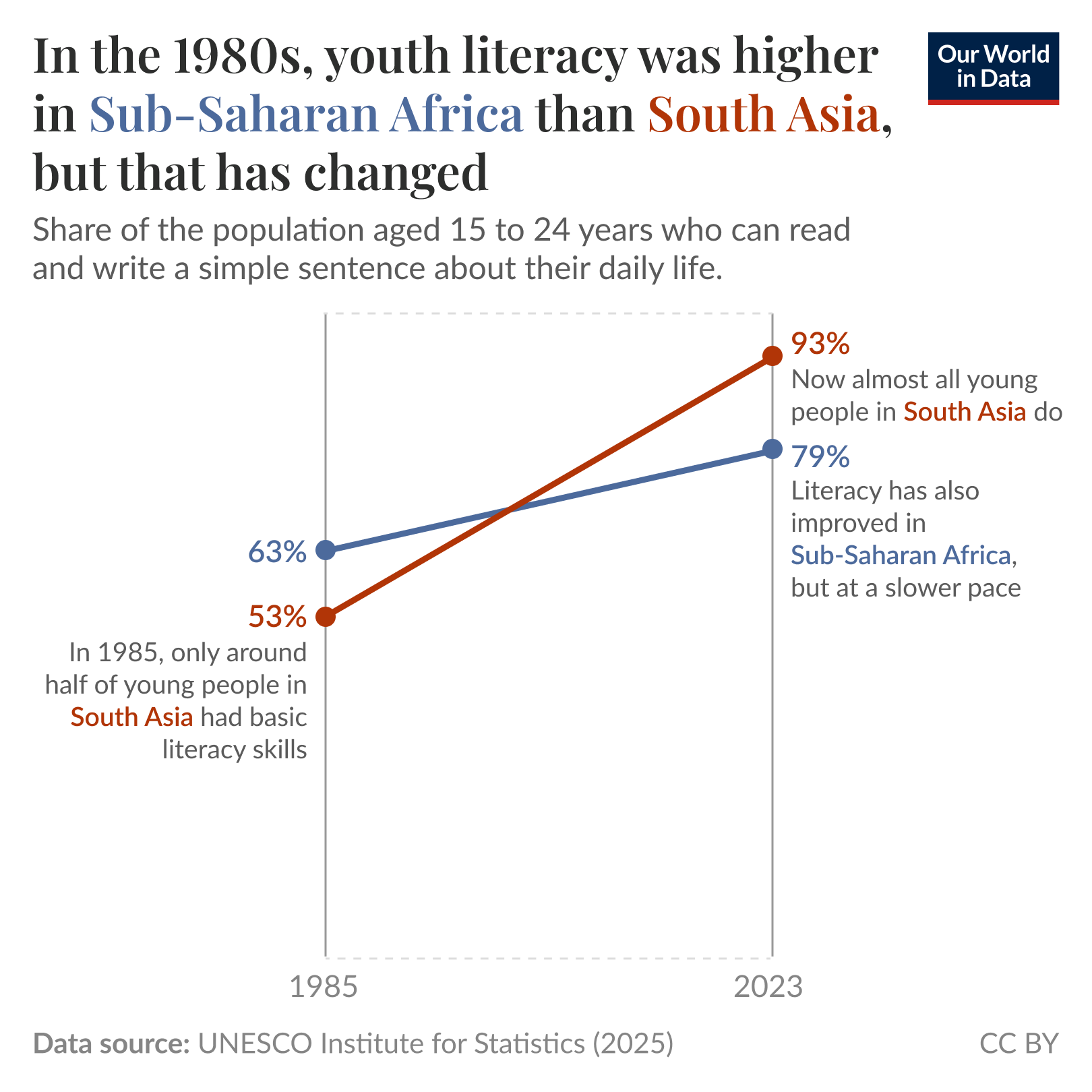 In the 1980s, youth literacy was higher in Sub-Saharan Africa than South Asia, but that has changed

Line chart comparing the share of the population aged 15 to 24 years who can read and write a simple sentence in 1985 and 2023 for Sub-Saharan Africa and South Asia. In 1985 Sub-Saharan Africa was at 63% and South Asia at 53%. By 2023 South Asia rose to 93% while Sub-Saharan Africa reached 79%, so the regional lead reversed as South Asia improved faster. Annotations note that in 1985 only around half of young people in South Asia had basic literacy skills, and by 2023 almost all young people in South Asia do, while literacy in Sub-Saharan Africa also improved but at a slower pace. Data source: UNESCO Institute for Statistics (2025).