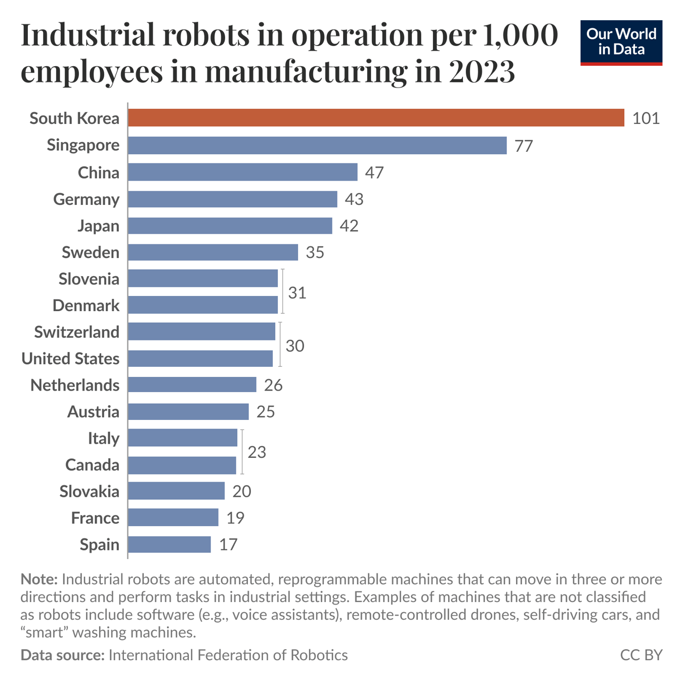 South Korea uses more industrial robots per worker than any other country