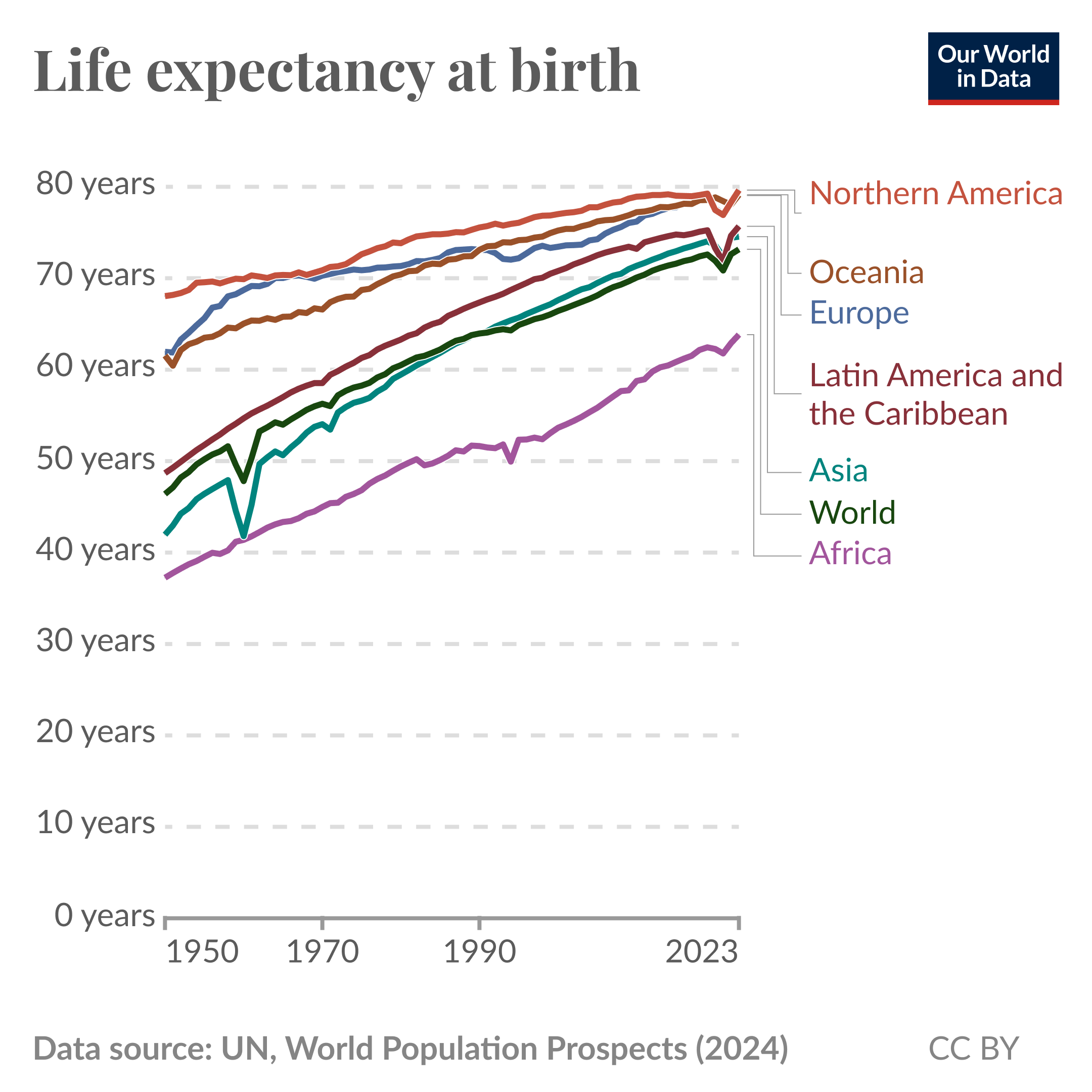 Line chart showing life expectancy at birth for major regions around the world from 1950–2023. Life expectancy had dropped significantly across the world in 2020 and 2021 due to the COVID-19 pandemic, but it is now returning to pre-pandemic levels.