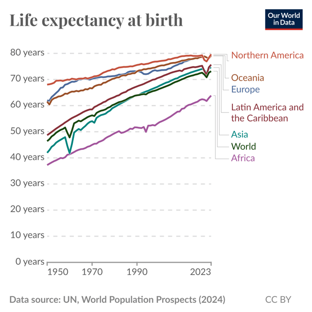Our World in Data - Life Expectancy