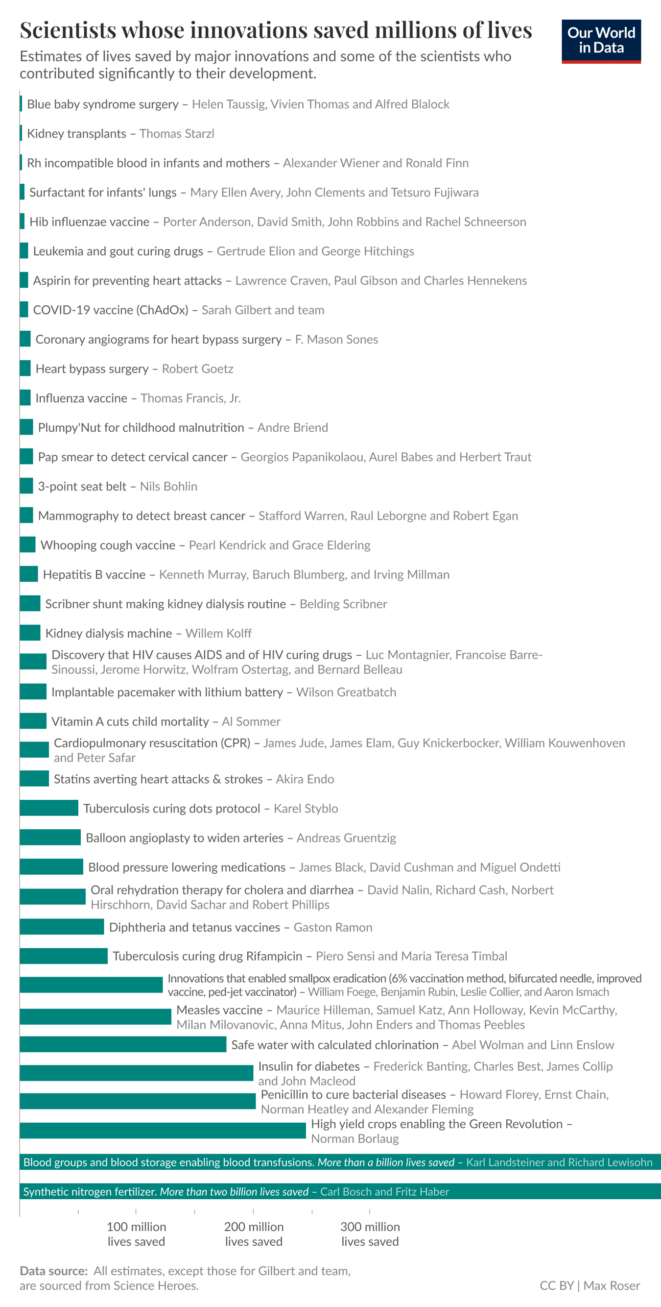 The image presents a horizontal bar chart that illustrates the contributions of various scientists whose innovations have saved millions of lives. Each bar represents the estimated number of lives saved by a specific medical innovation, with the bars increasing in length from left to right to indicate more lives saved.
Many significant innovations are listed, including the development of different vaccines, medical procedures, and treatments that have saved millions. 
The footer provides sources for the estimates shown, acknowledging that except for information Sarah Gilbert's contributions, all estimates are from Science Heroes.